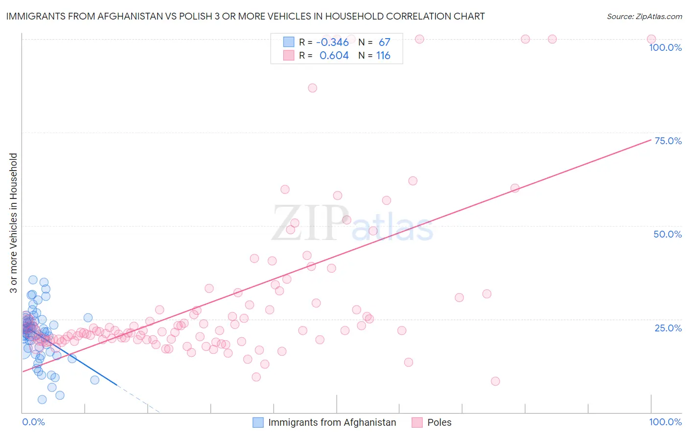 Immigrants from Afghanistan vs Polish 3 or more Vehicles in Household