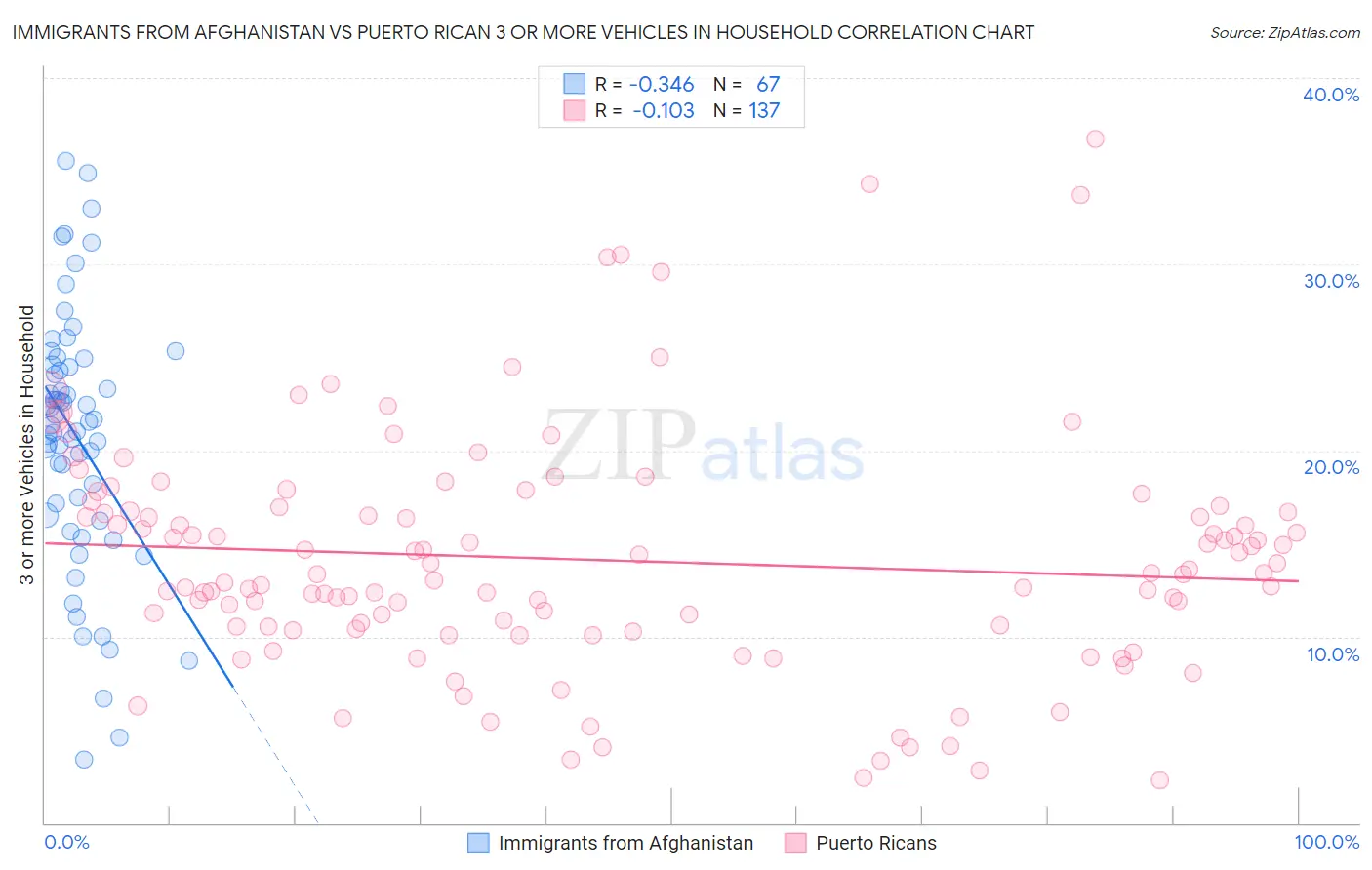 Immigrants from Afghanistan vs Puerto Rican 3 or more Vehicles in Household