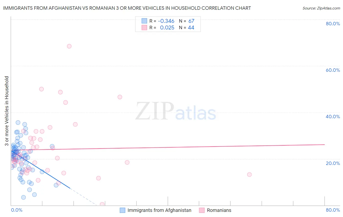 Immigrants from Afghanistan vs Romanian 3 or more Vehicles in Household