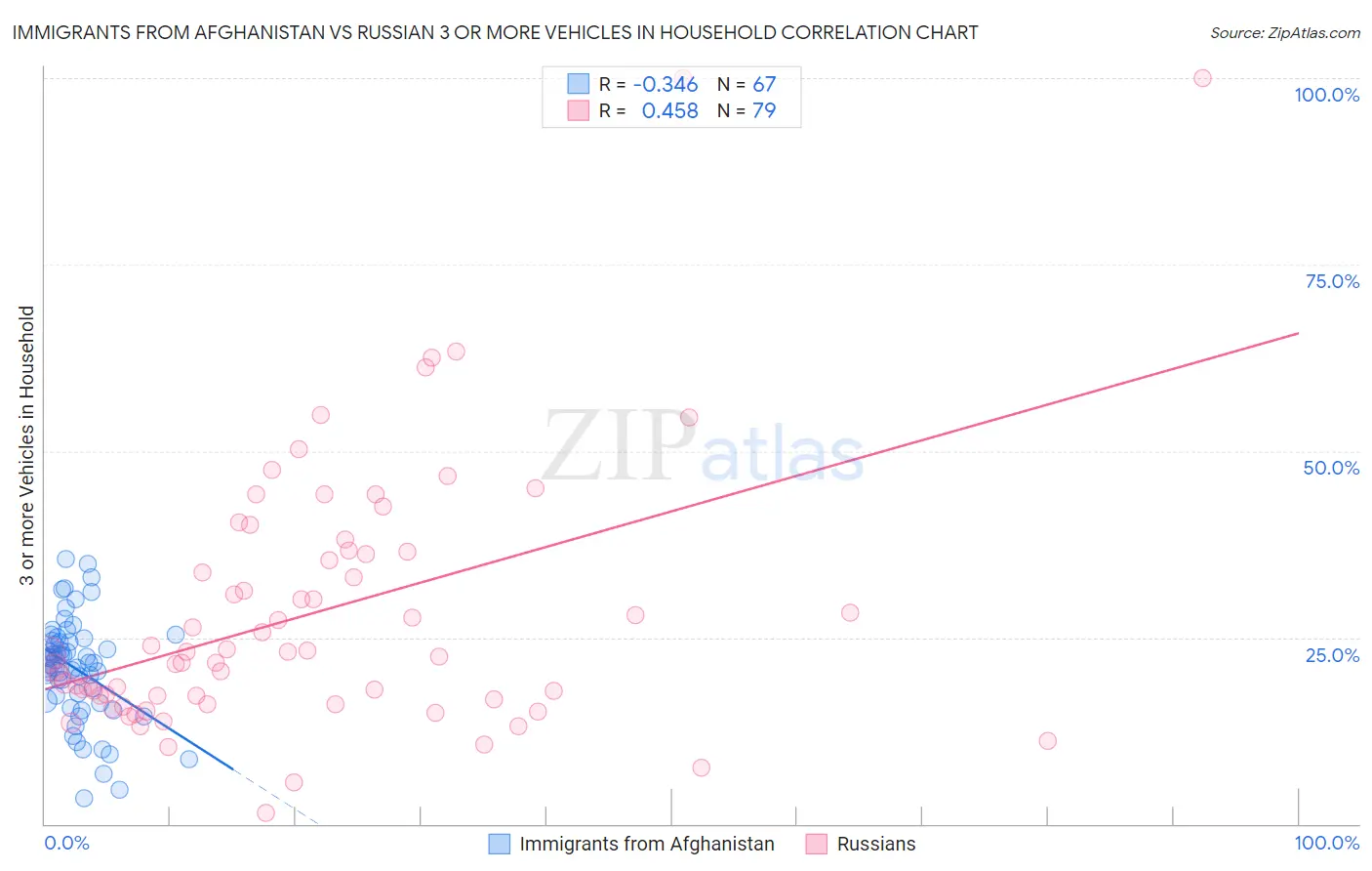 Immigrants from Afghanistan vs Russian 3 or more Vehicles in Household