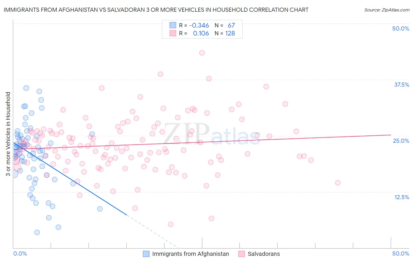 Immigrants from Afghanistan vs Salvadoran 3 or more Vehicles in Household