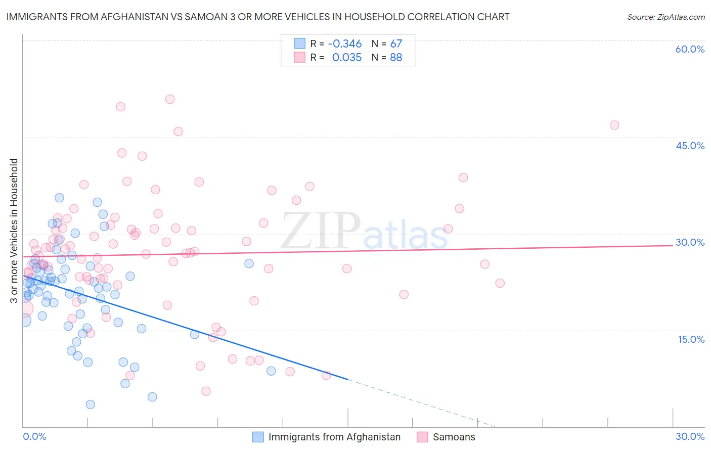 Immigrants from Afghanistan vs Samoan 3 or more Vehicles in Household