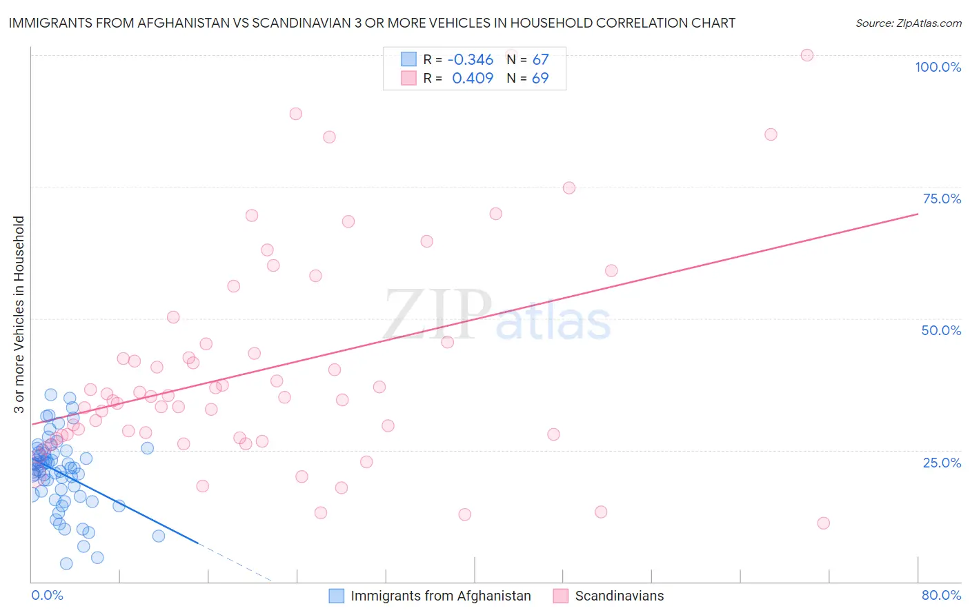 Immigrants from Afghanistan vs Scandinavian 3 or more Vehicles in Household