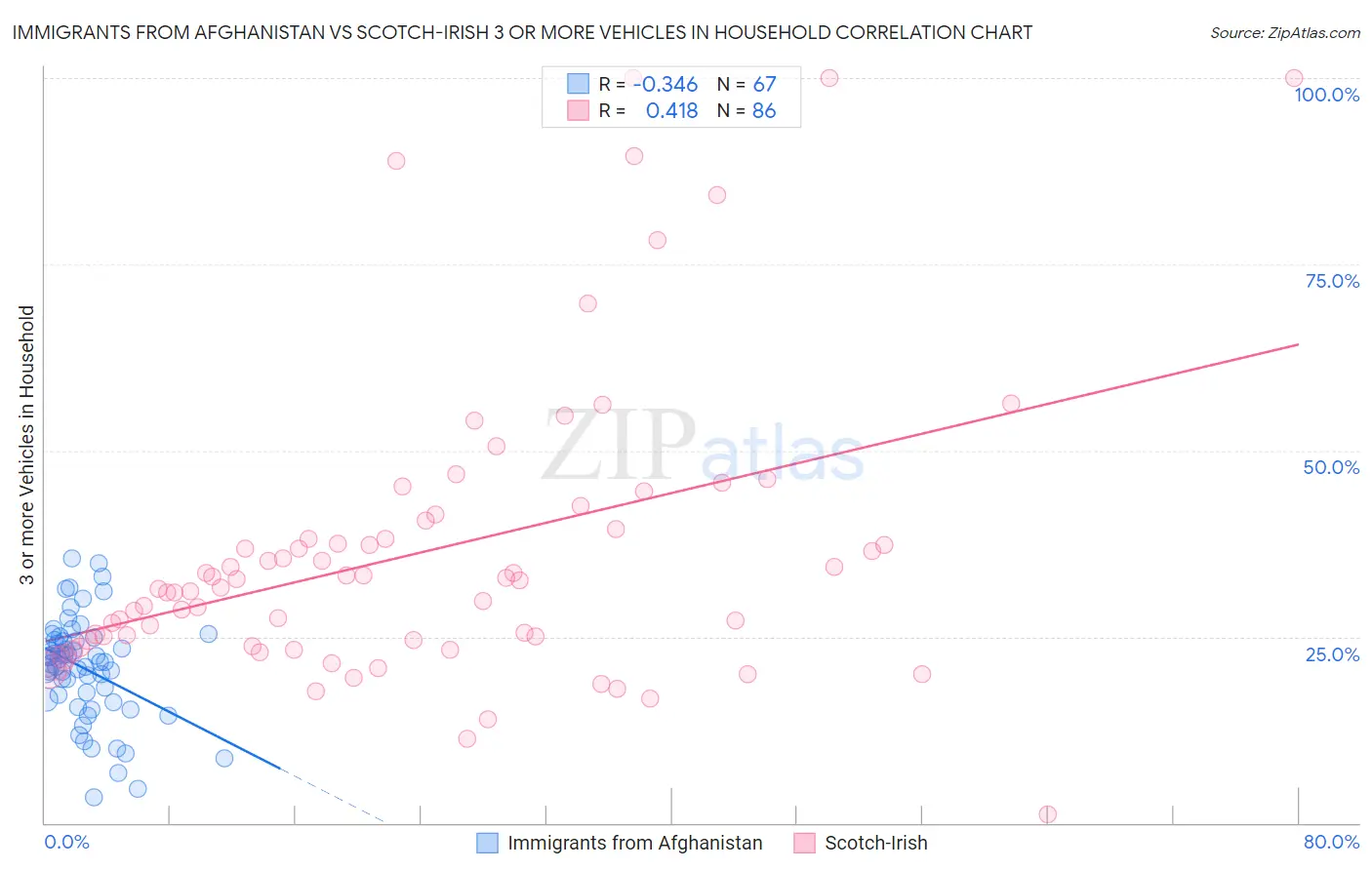 Immigrants from Afghanistan vs Scotch-Irish 3 or more Vehicles in Household