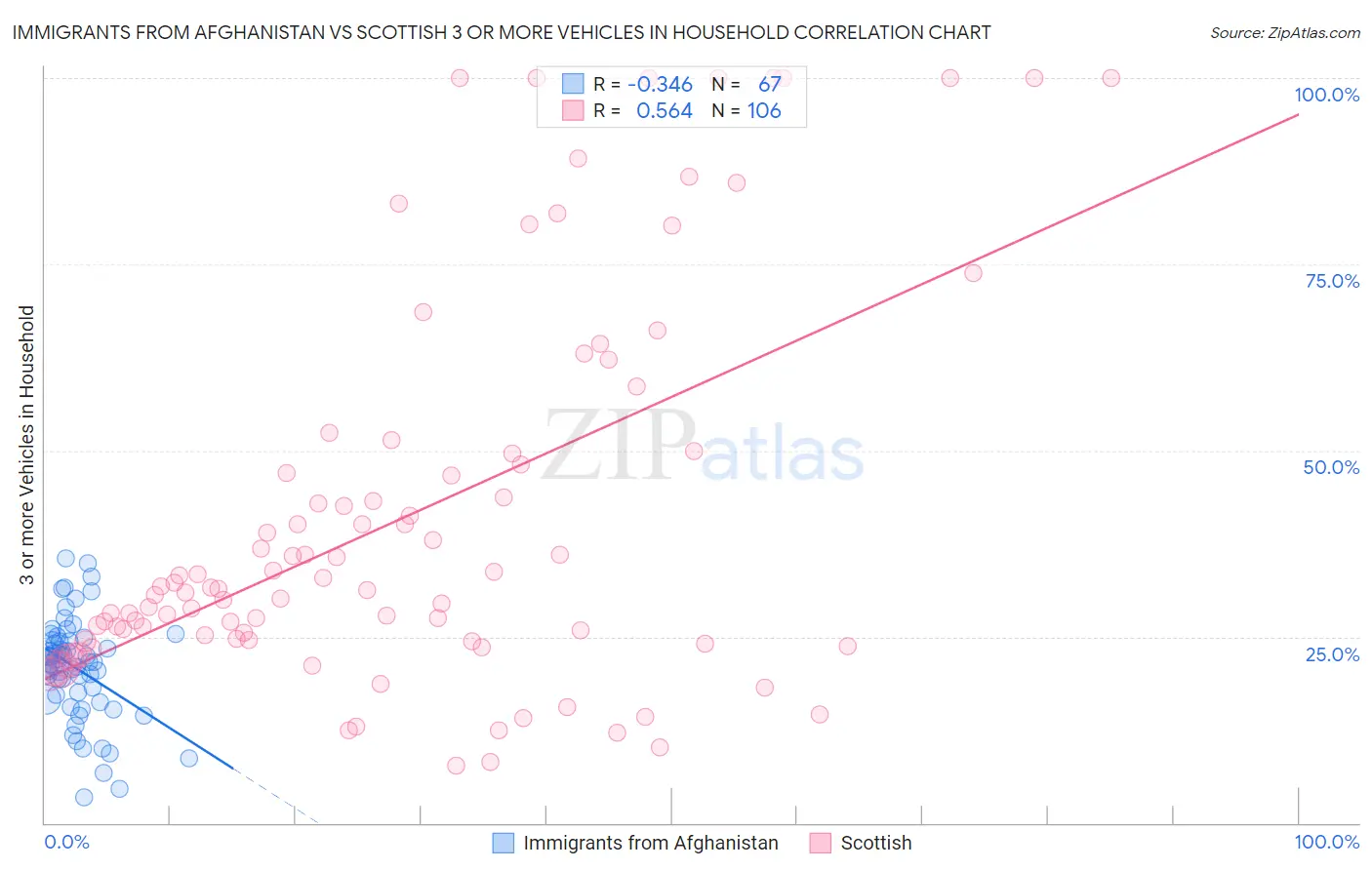 Immigrants from Afghanistan vs Scottish 3 or more Vehicles in Household