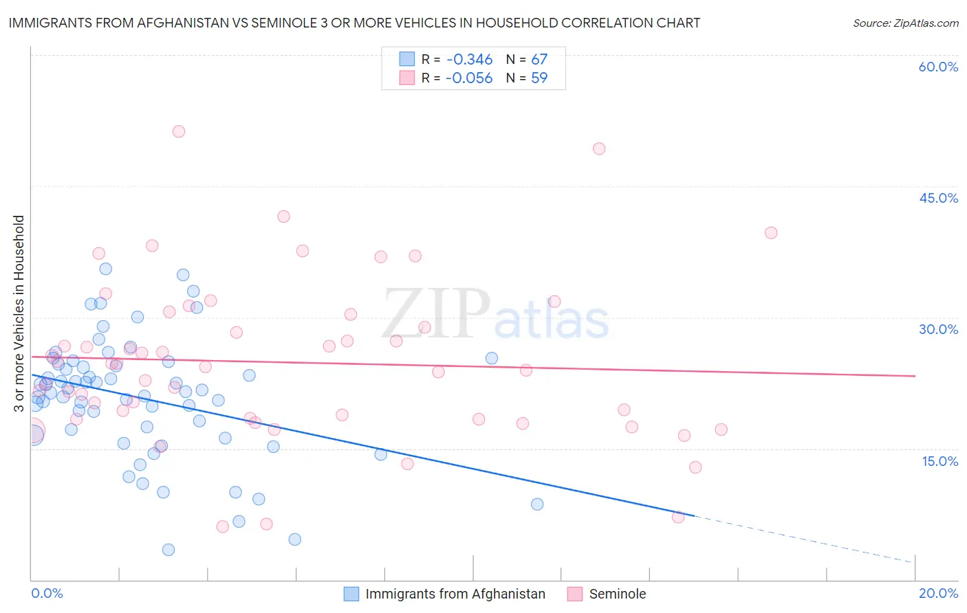 Immigrants from Afghanistan vs Seminole 3 or more Vehicles in Household