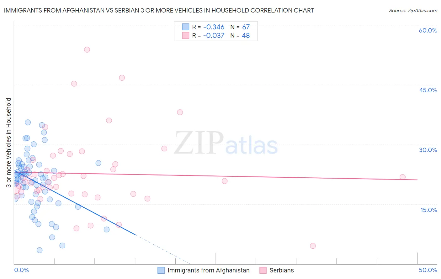 Immigrants from Afghanistan vs Serbian 3 or more Vehicles in Household