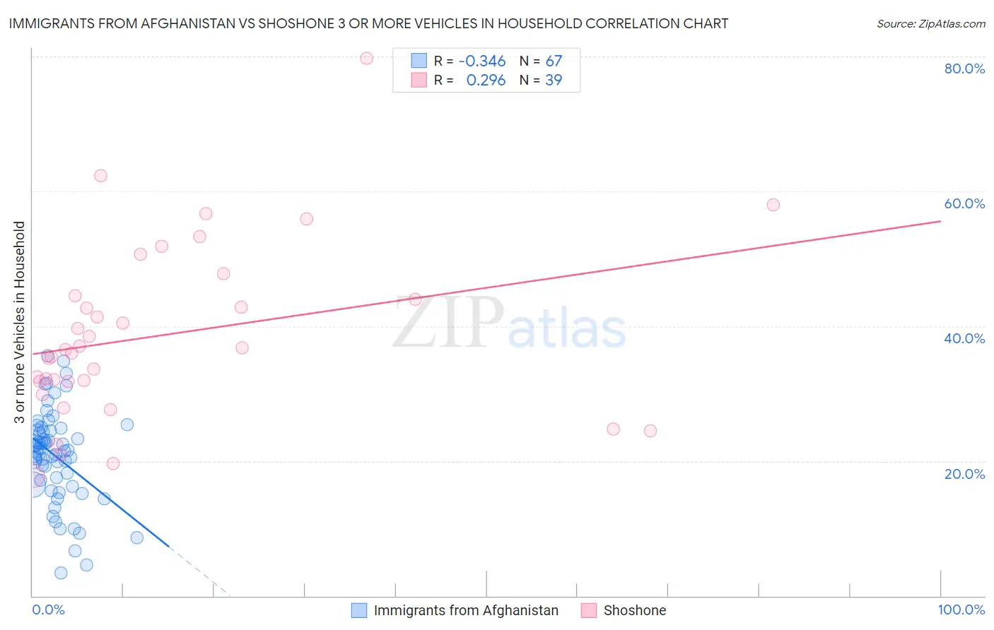 Immigrants from Afghanistan vs Shoshone 3 or more Vehicles in Household