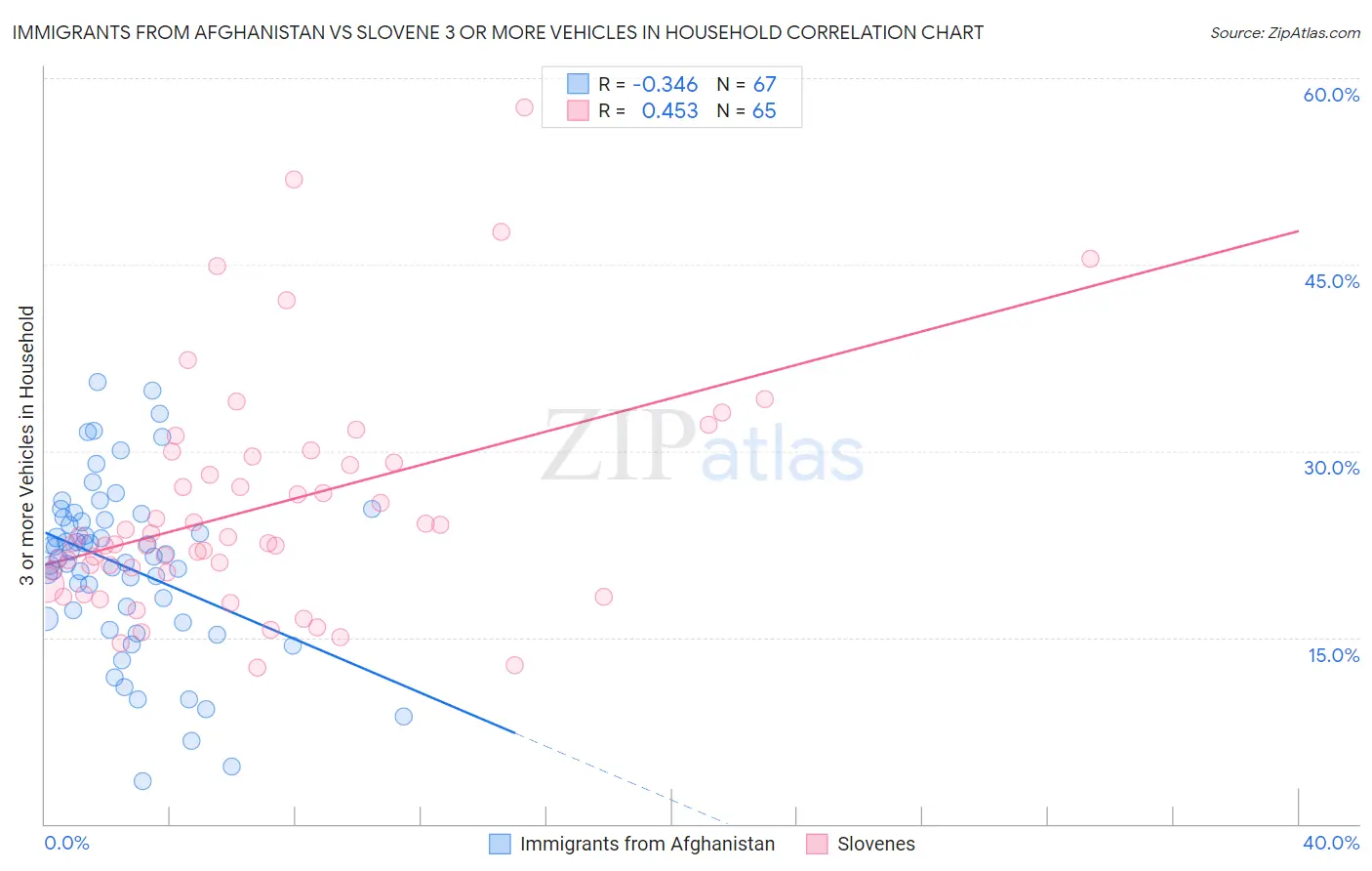 Immigrants from Afghanistan vs Slovene 3 or more Vehicles in Household