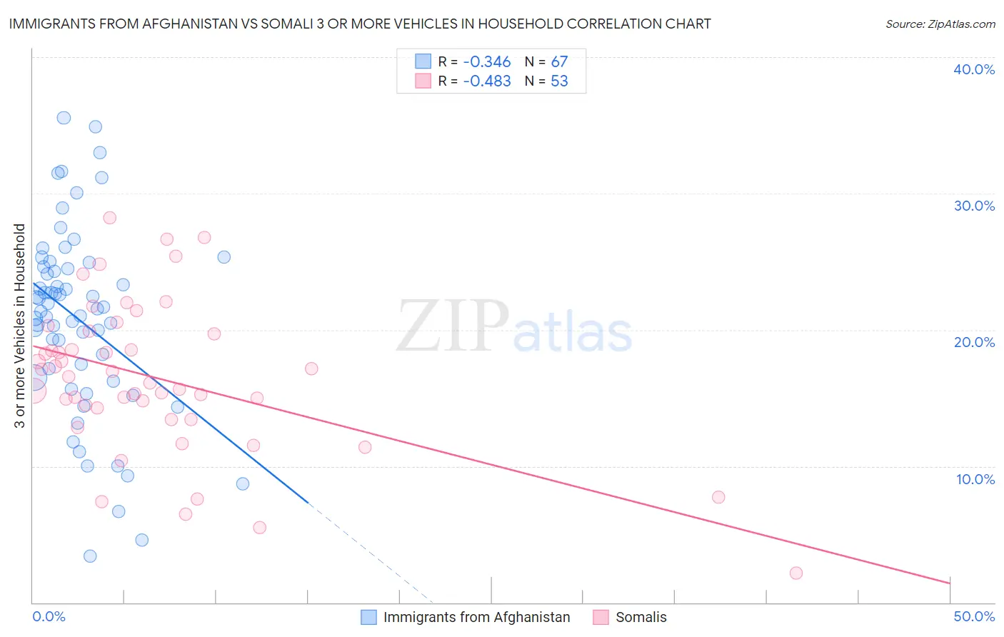 Immigrants from Afghanistan vs Somali 3 or more Vehicles in Household