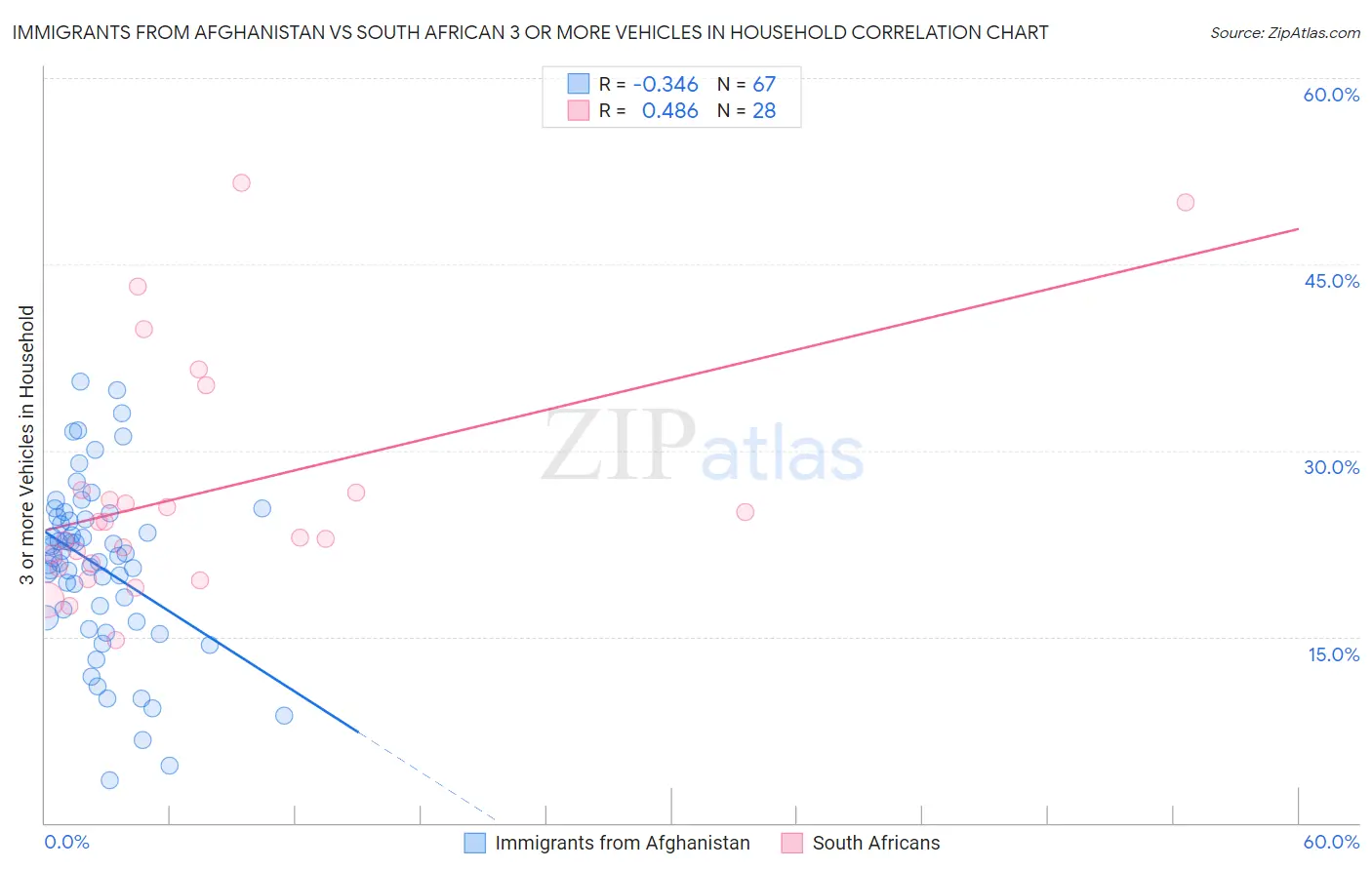 Immigrants from Afghanistan vs South African 3 or more Vehicles in Household