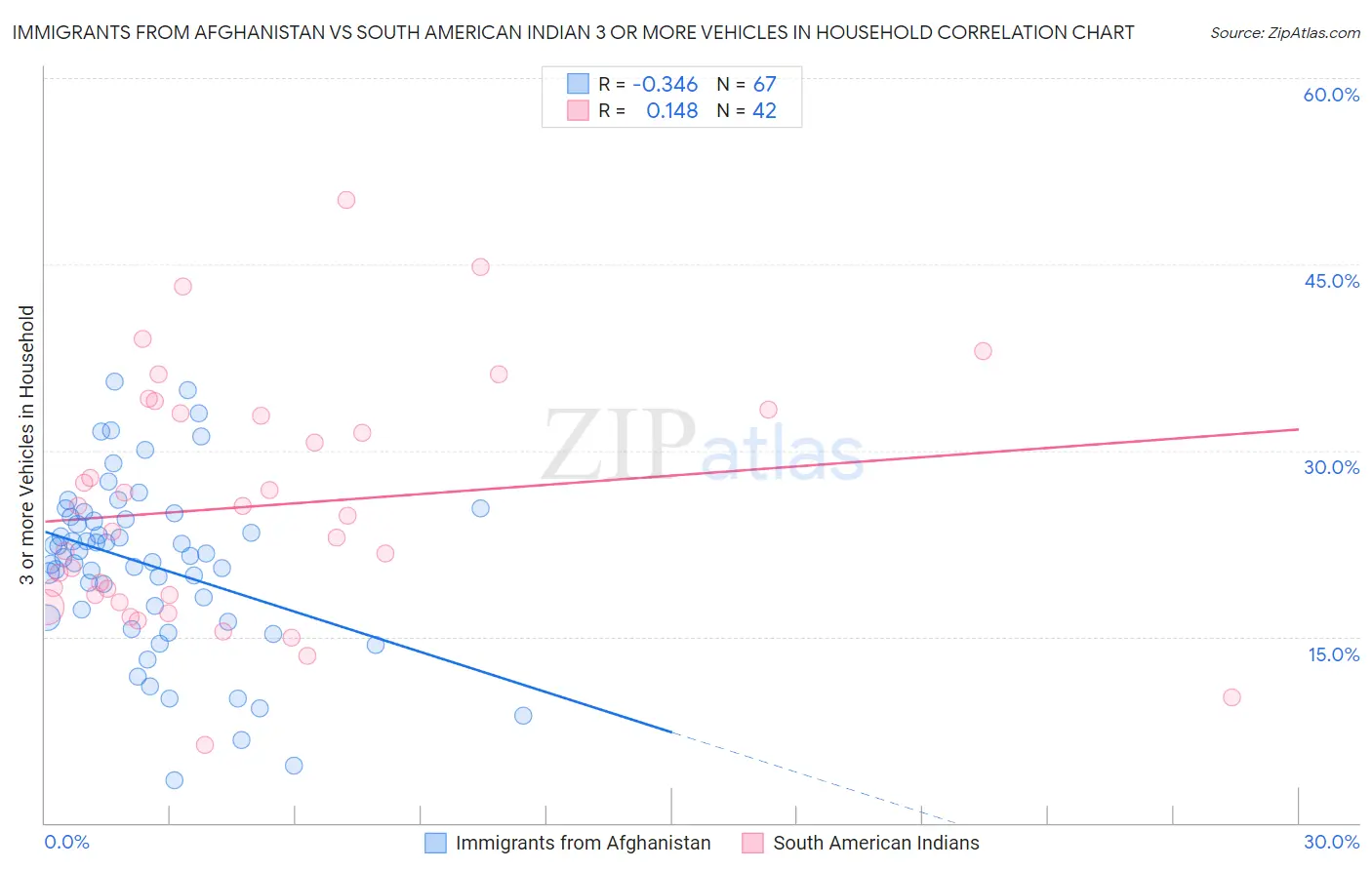 Immigrants from Afghanistan vs South American Indian 3 or more Vehicles in Household
