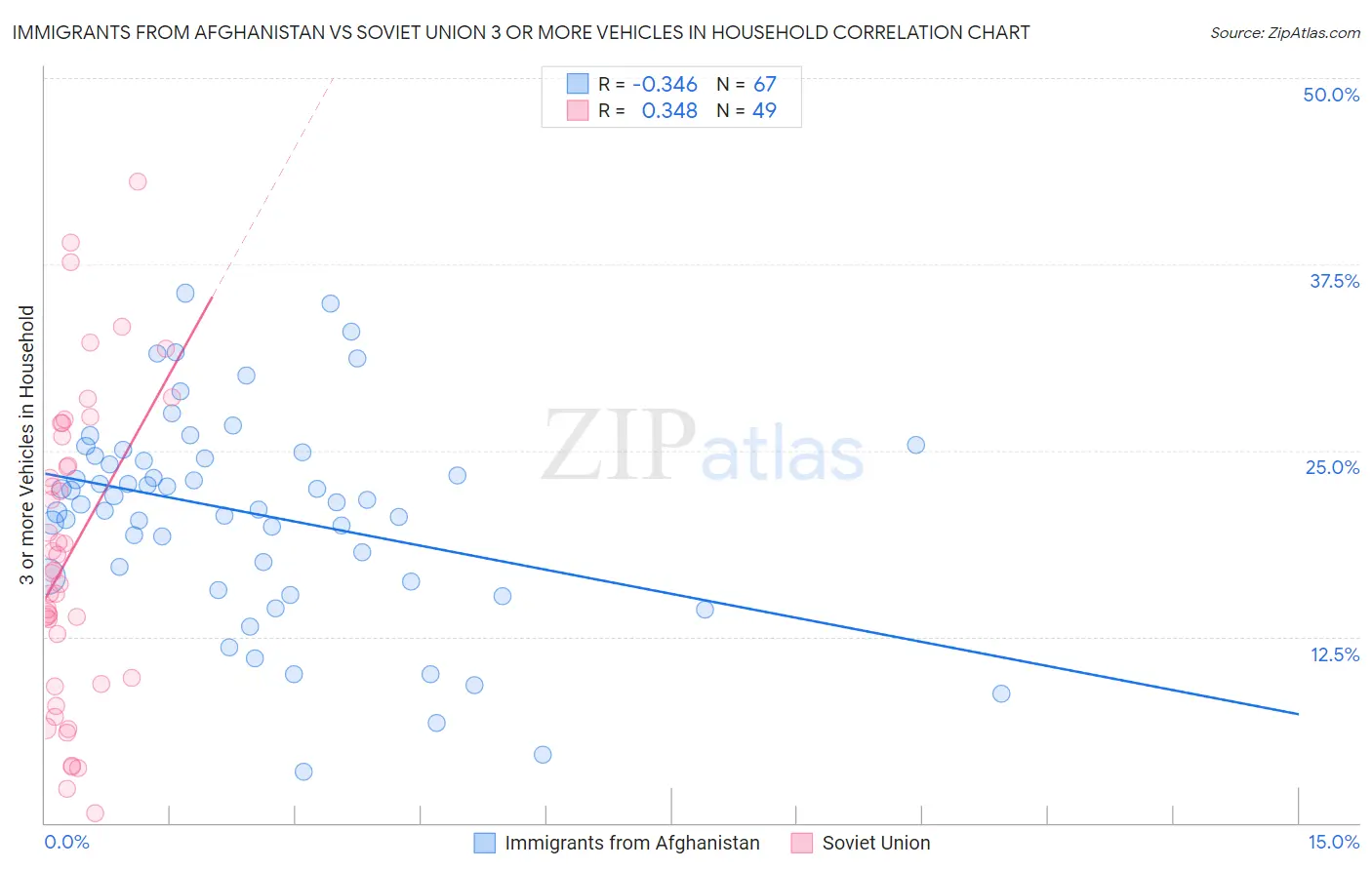 Immigrants from Afghanistan vs Soviet Union 3 or more Vehicles in Household