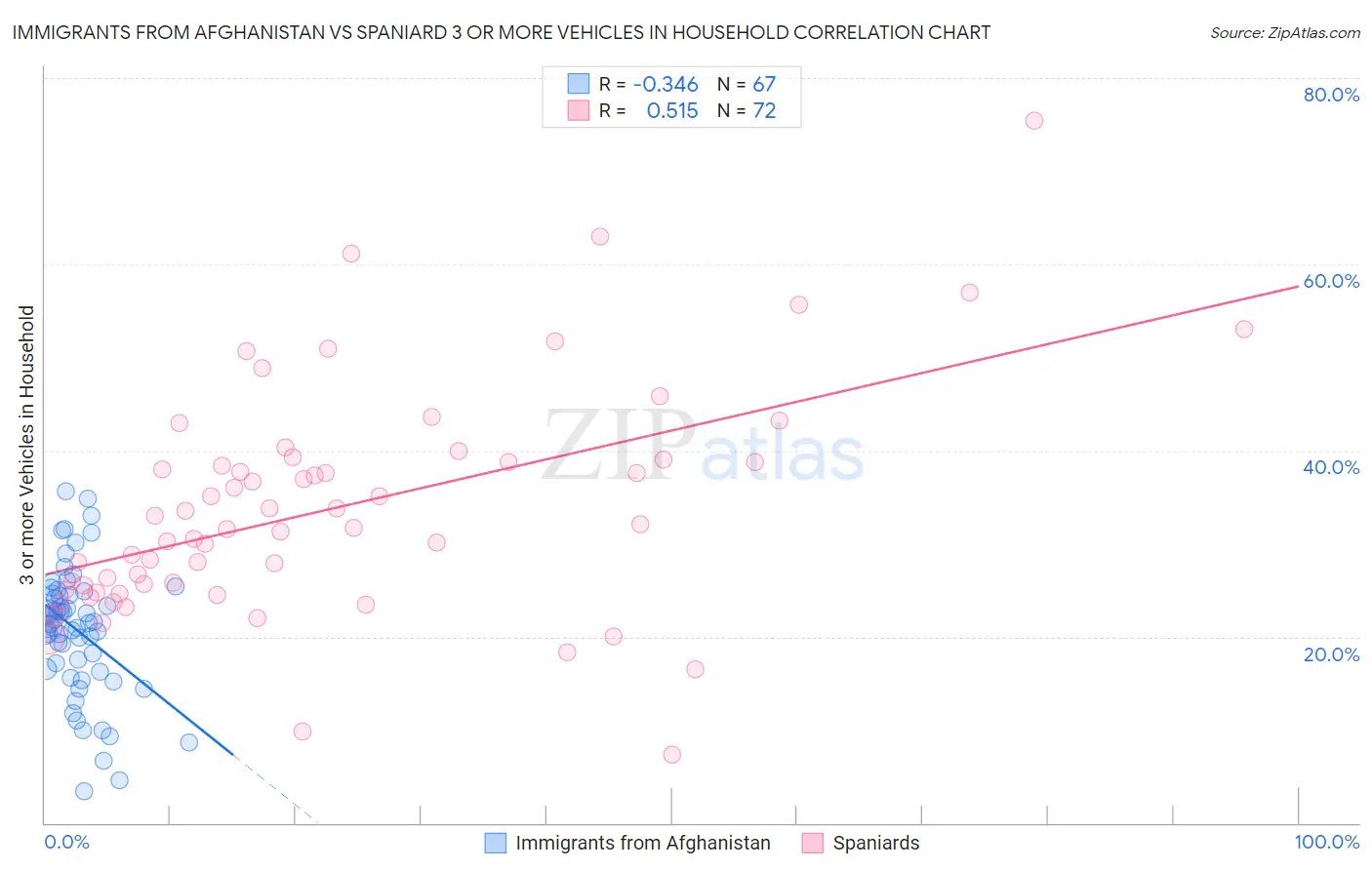 Immigrants from Afghanistan vs Spaniard 3 or more Vehicles in Household
