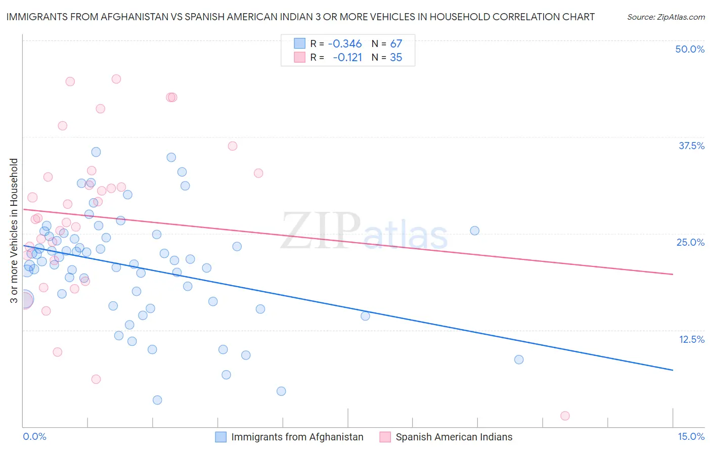 Immigrants from Afghanistan vs Spanish American Indian 3 or more Vehicles in Household