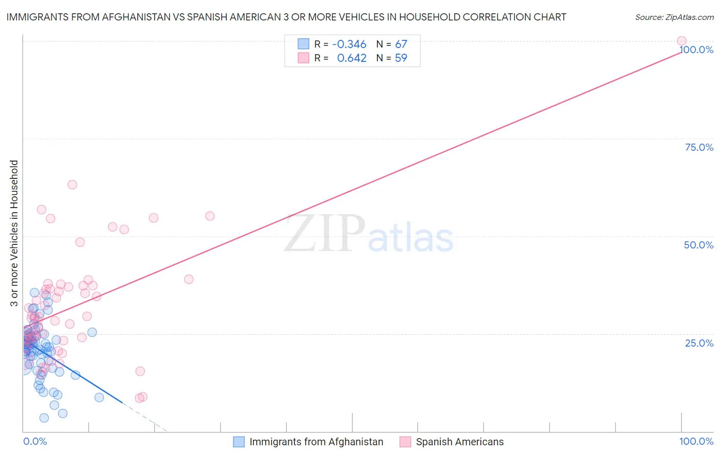Immigrants from Afghanistan vs Spanish American 3 or more Vehicles in Household