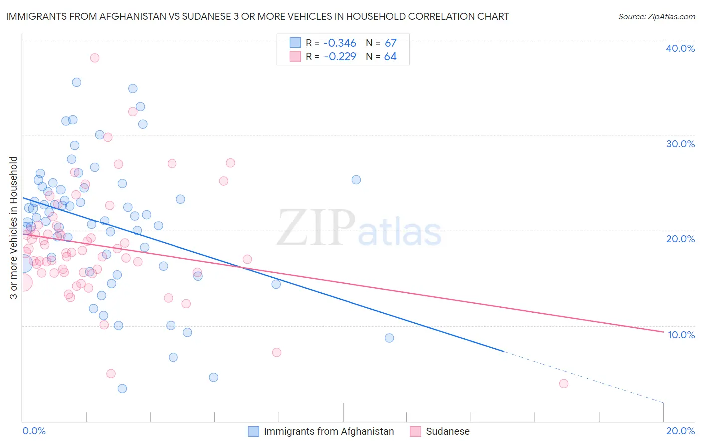 Immigrants from Afghanistan vs Sudanese 3 or more Vehicles in Household