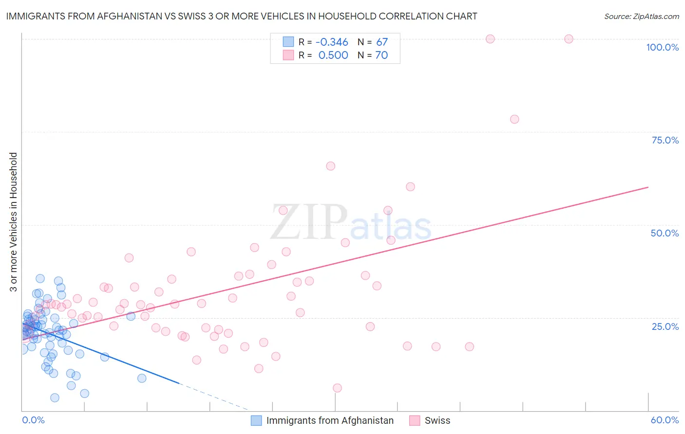 Immigrants from Afghanistan vs Swiss 3 or more Vehicles in Household