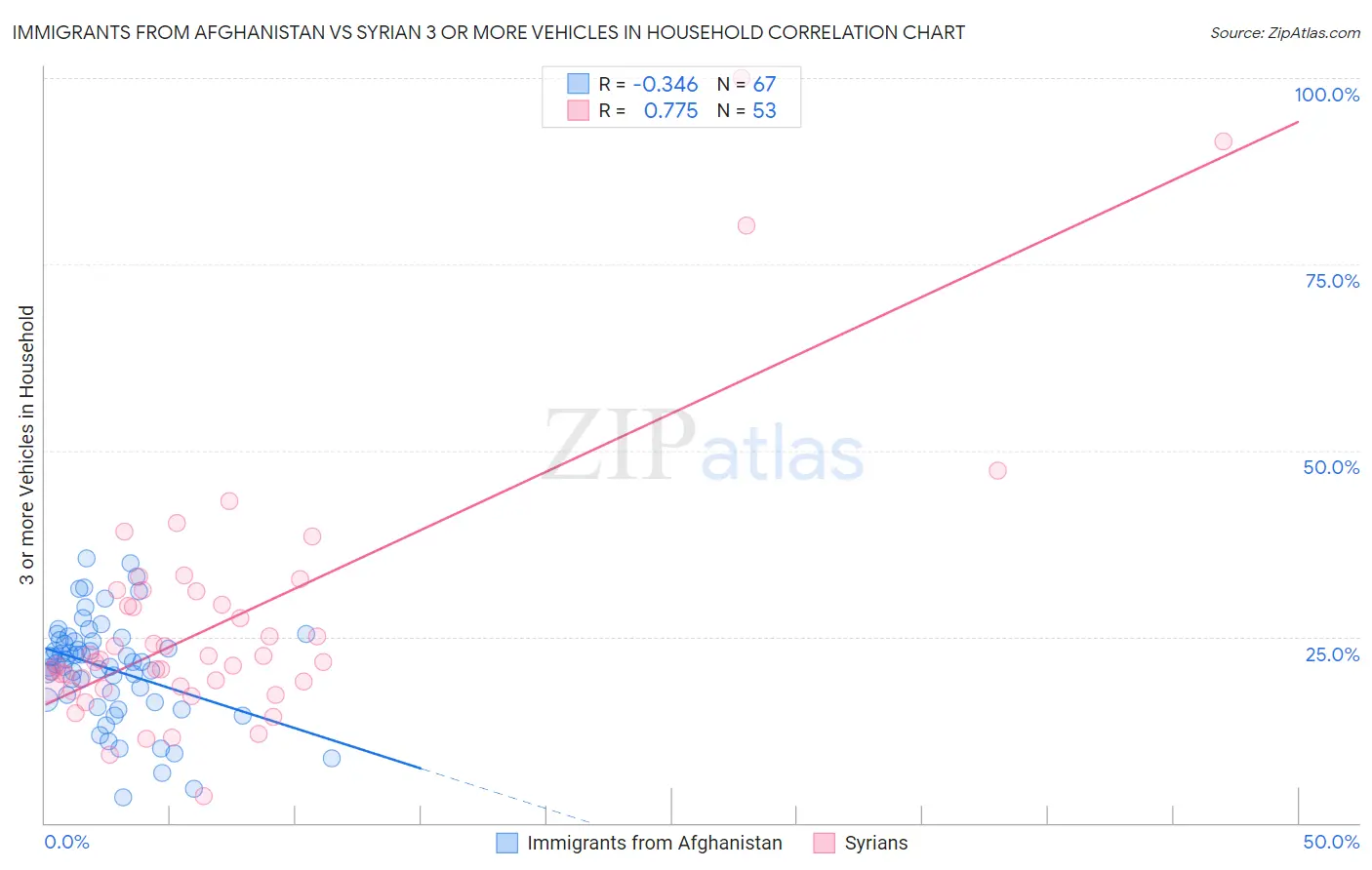 Immigrants from Afghanistan vs Syrian 3 or more Vehicles in Household