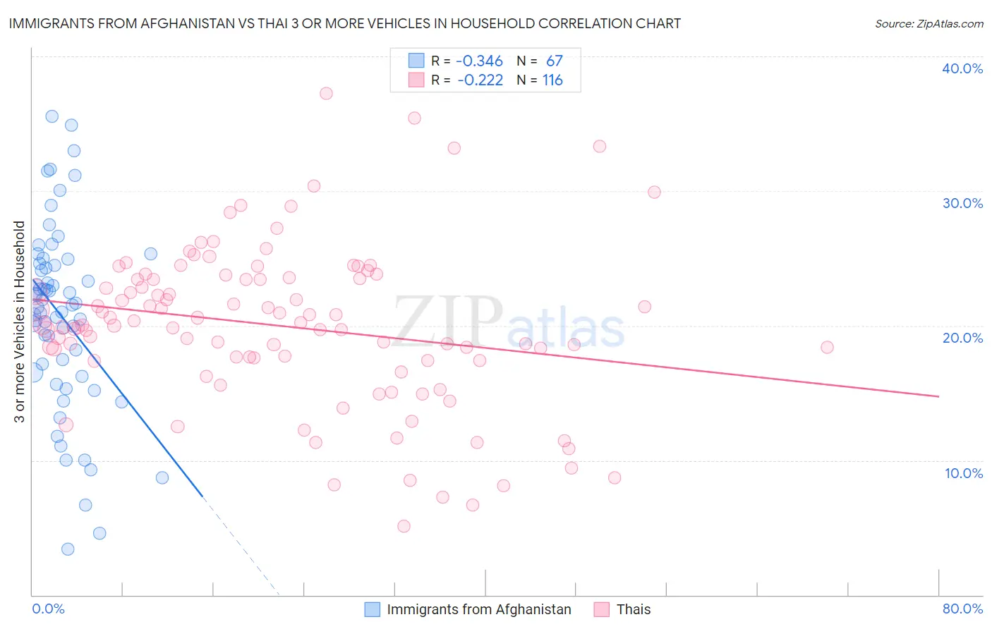 Immigrants from Afghanistan vs Thai 3 or more Vehicles in Household