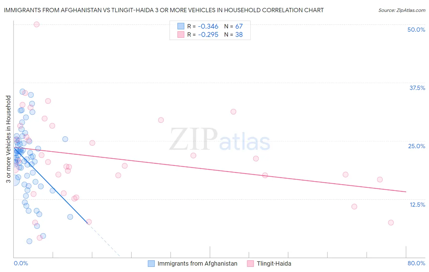 Immigrants from Afghanistan vs Tlingit-Haida 3 or more Vehicles in Household