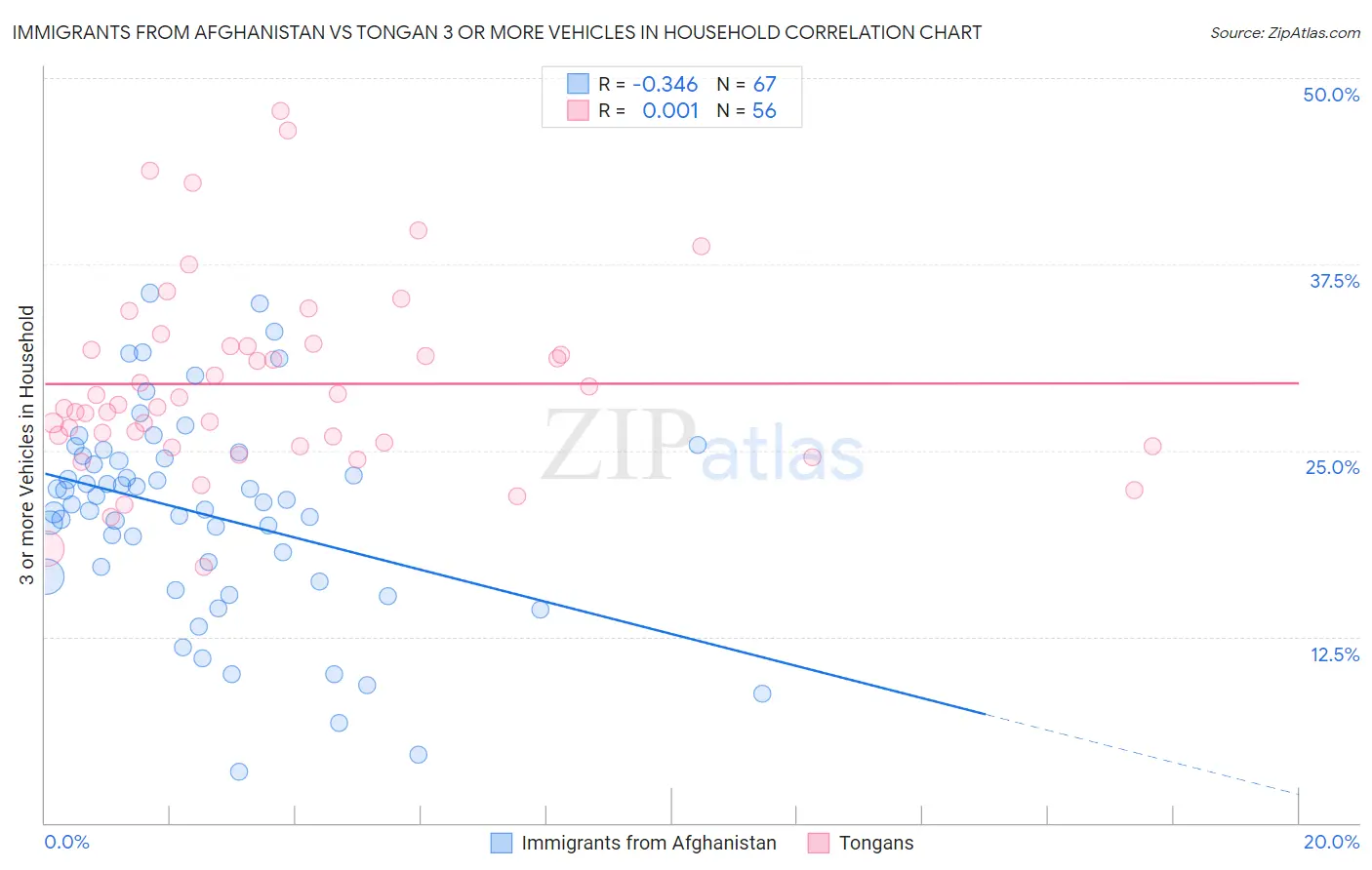 Immigrants from Afghanistan vs Tongan 3 or more Vehicles in Household
