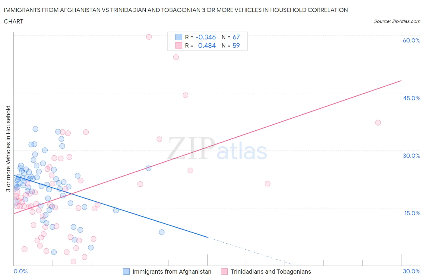 Immigrants from Afghanistan vs Trinidadian and Tobagonian 3 or more Vehicles in Household