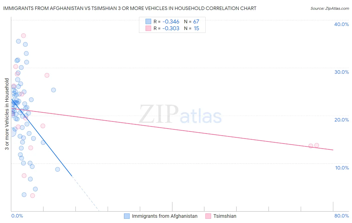Immigrants from Afghanistan vs Tsimshian 3 or more Vehicles in Household