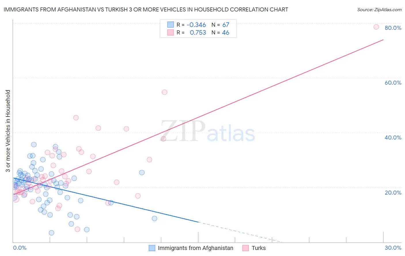 Immigrants from Afghanistan vs Turkish 3 or more Vehicles in Household