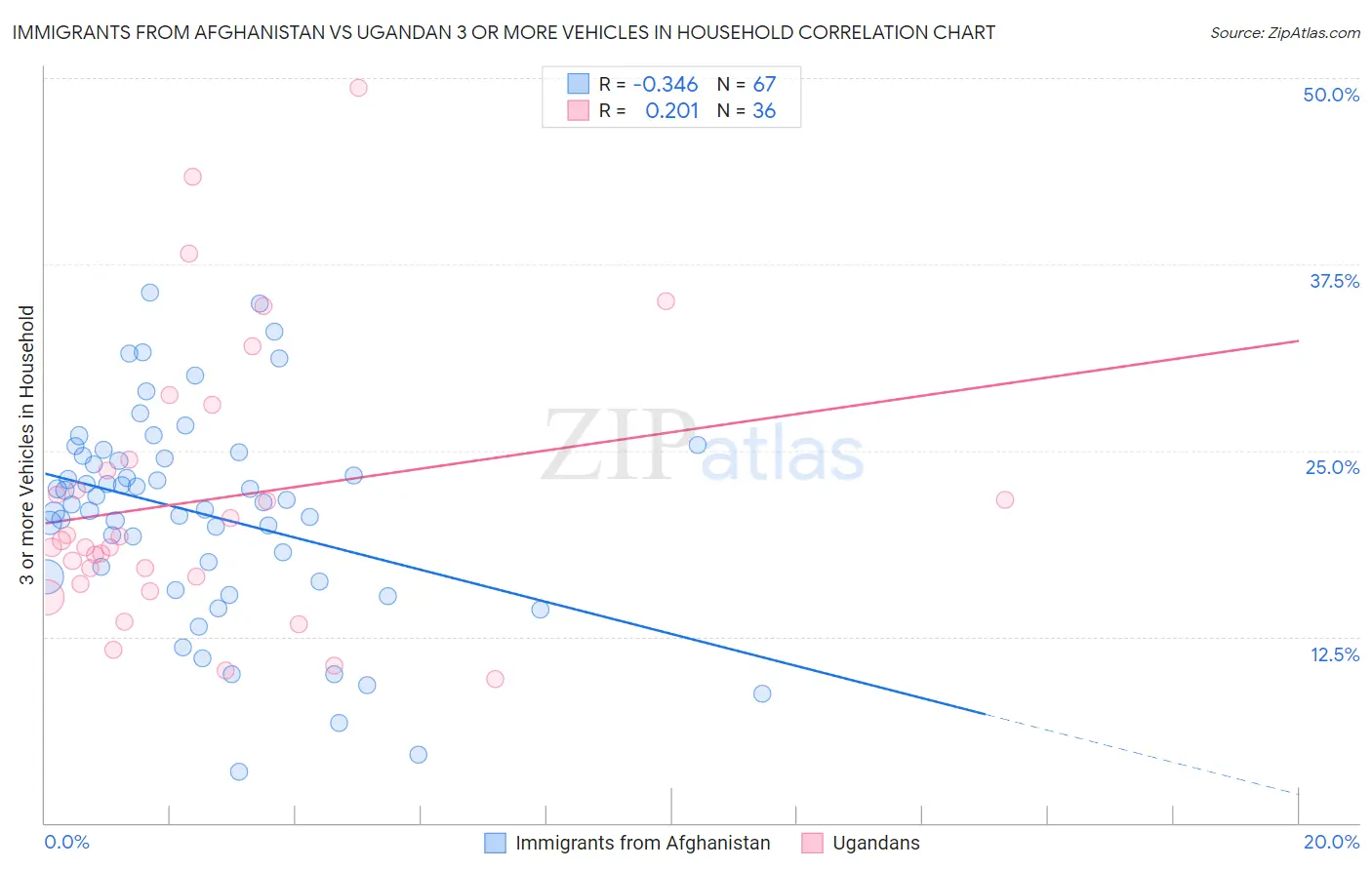 Immigrants from Afghanistan vs Ugandan 3 or more Vehicles in Household