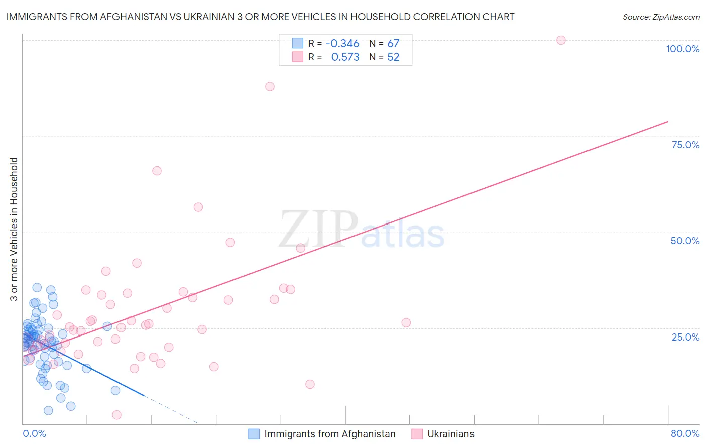 Immigrants from Afghanistan vs Ukrainian 3 or more Vehicles in Household