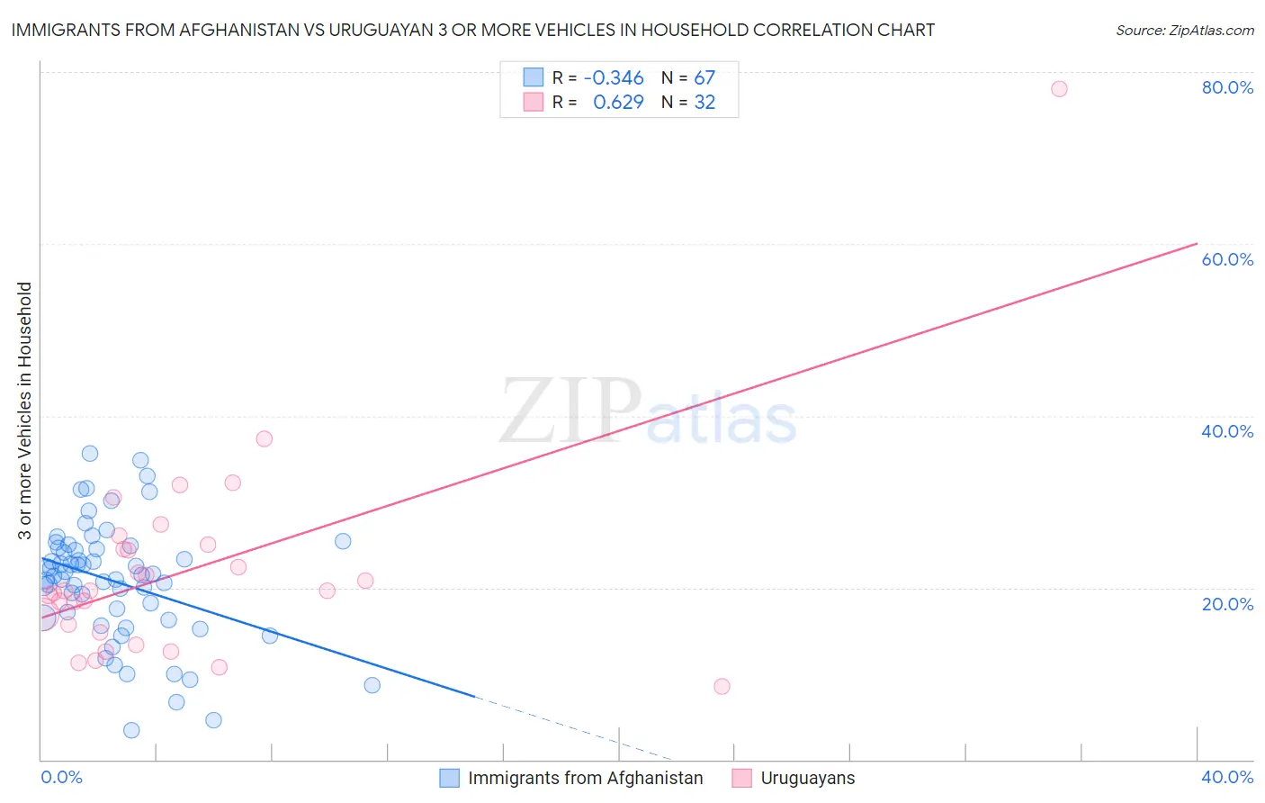 Immigrants from Afghanistan vs Uruguayan 3 or more Vehicles in Household