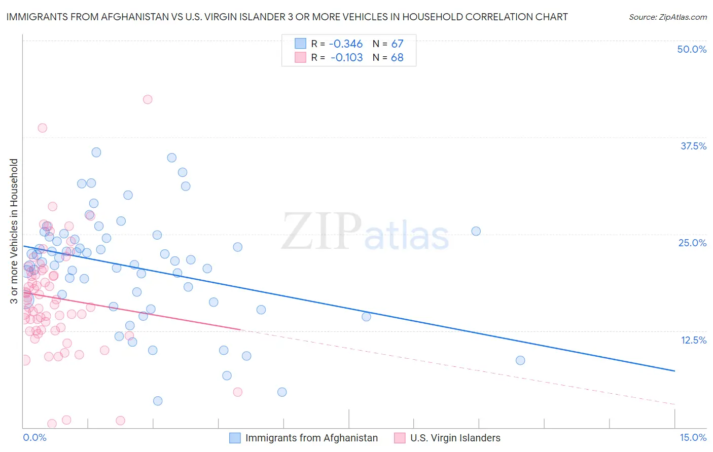 Immigrants from Afghanistan vs U.S. Virgin Islander 3 or more Vehicles in Household