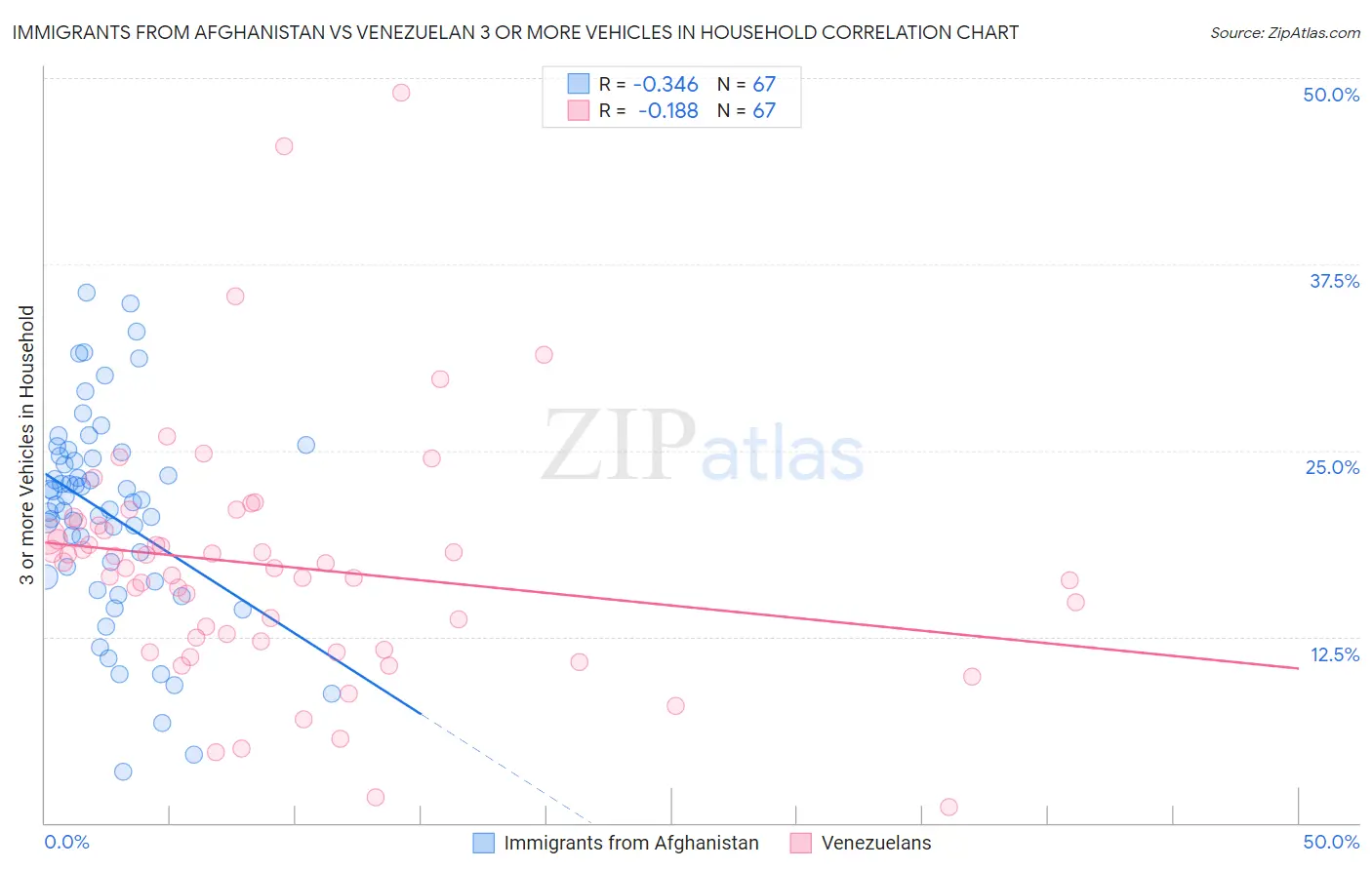 Immigrants from Afghanistan vs Venezuelan 3 or more Vehicles in Household