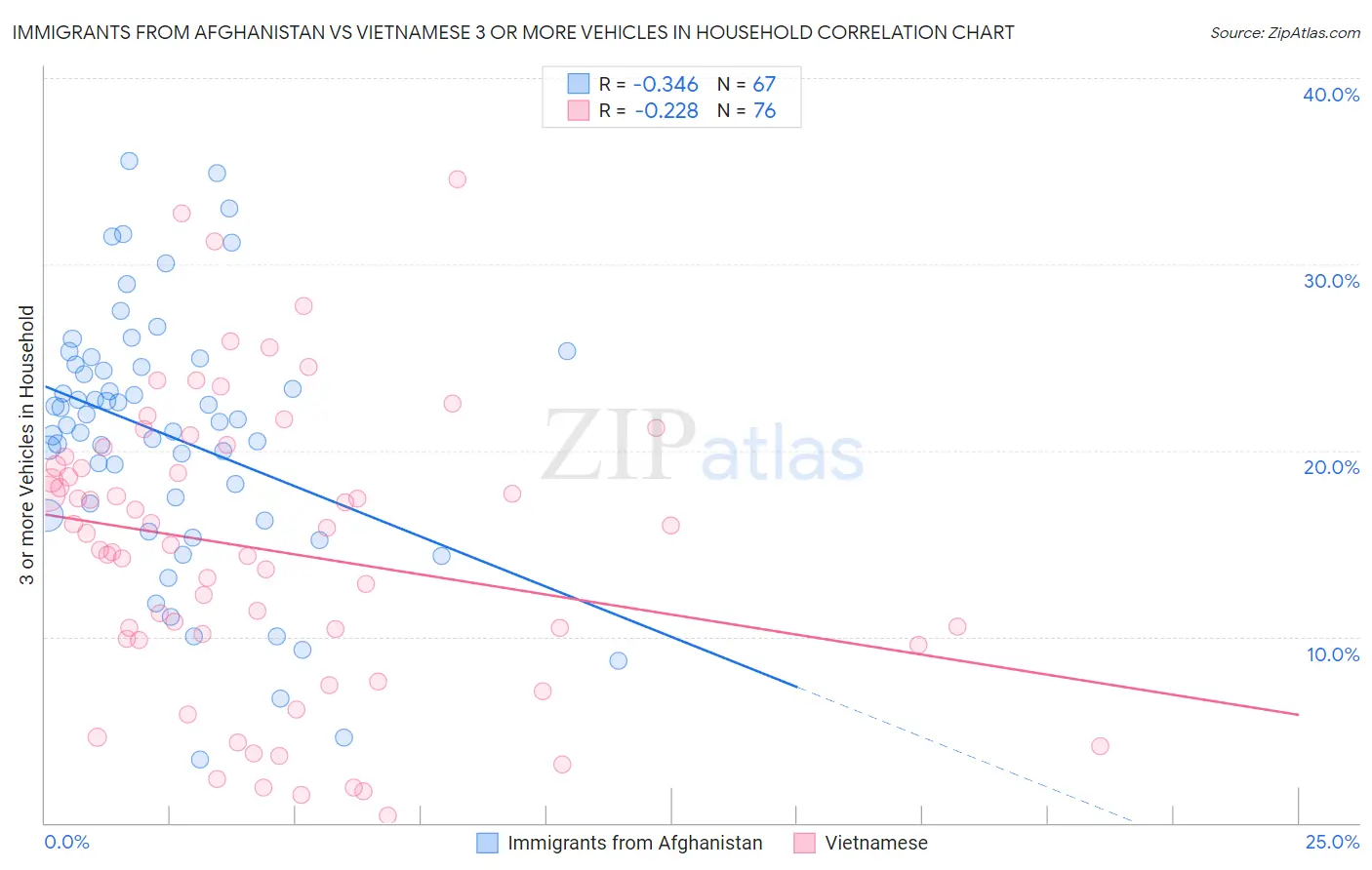 Immigrants from Afghanistan vs Vietnamese 3 or more Vehicles in Household