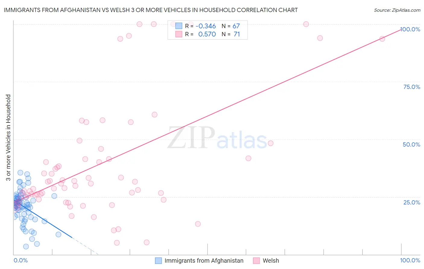 Immigrants from Afghanistan vs Welsh 3 or more Vehicles in Household