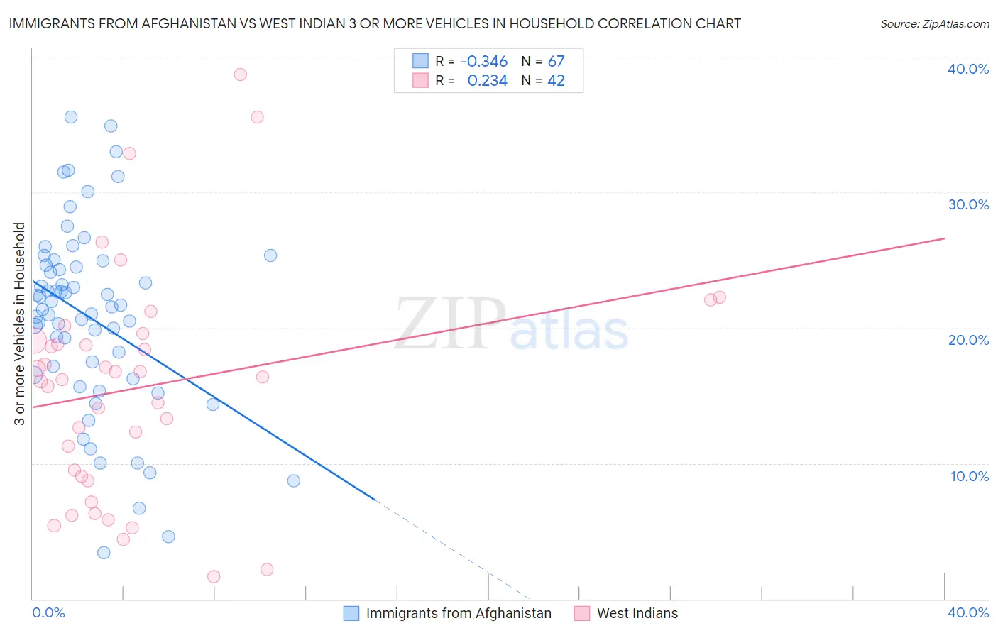 Immigrants from Afghanistan vs West Indian 3 or more Vehicles in Household
