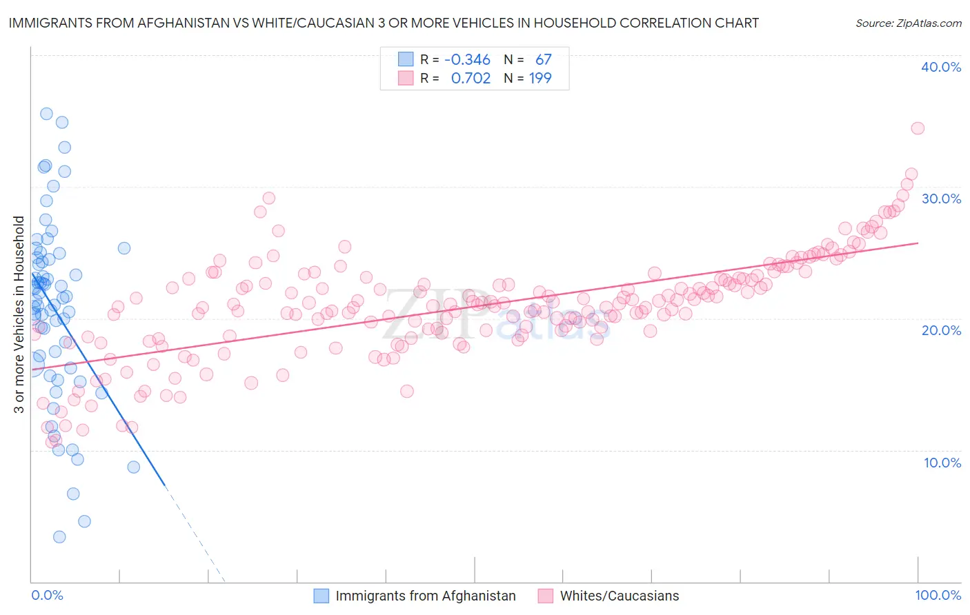 Immigrants from Afghanistan vs White/Caucasian 3 or more Vehicles in Household