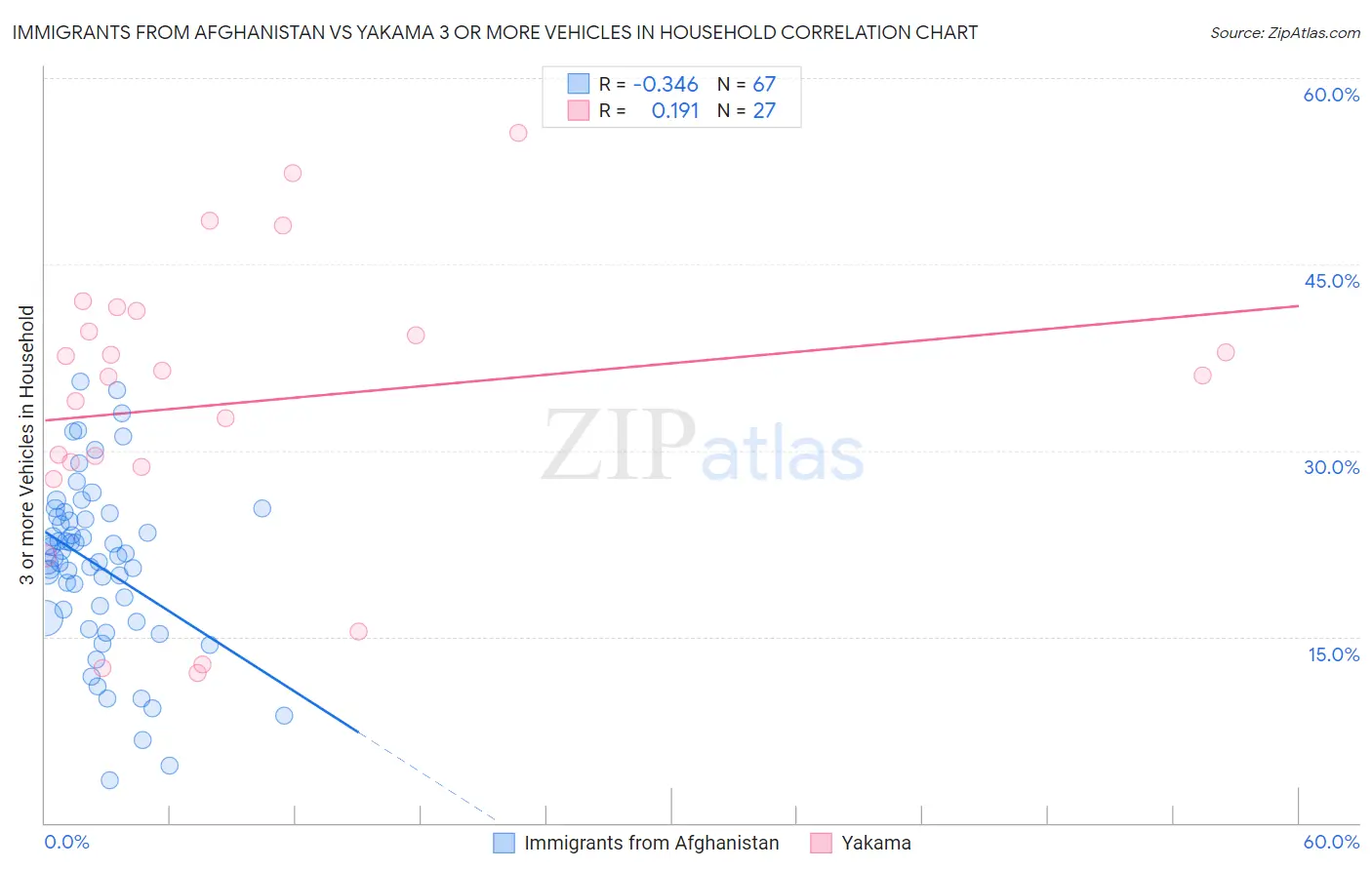 Immigrants from Afghanistan vs Yakama 3 or more Vehicles in Household