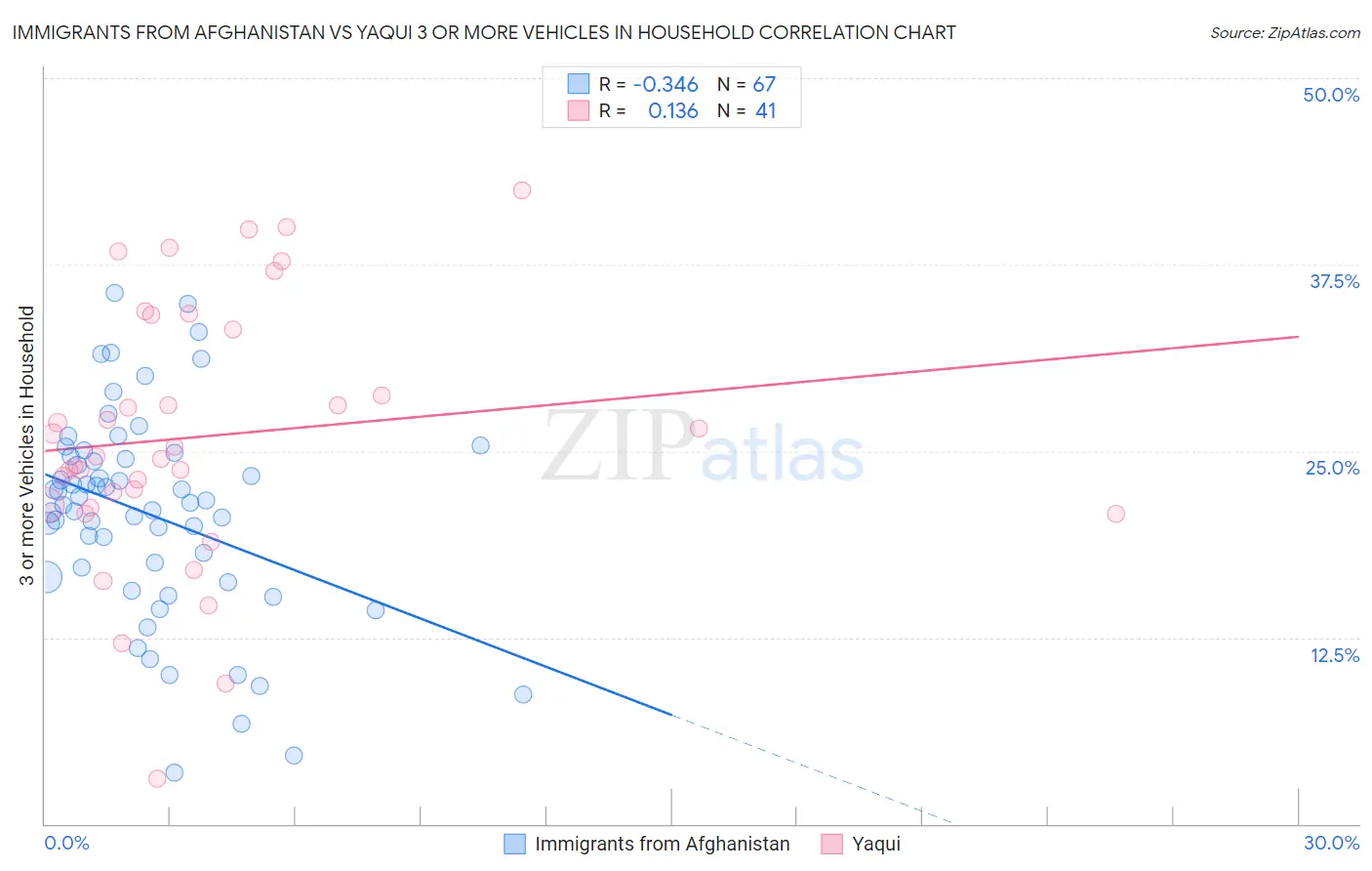 Immigrants from Afghanistan vs Yaqui 3 or more Vehicles in Household