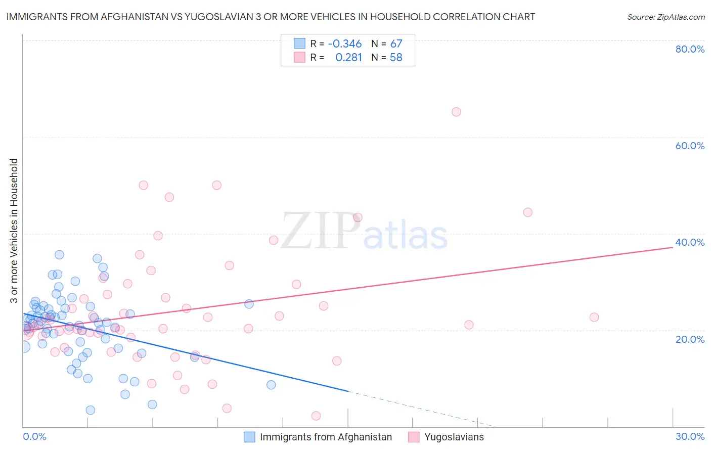 Immigrants from Afghanistan vs Yugoslavian 3 or more Vehicles in Household