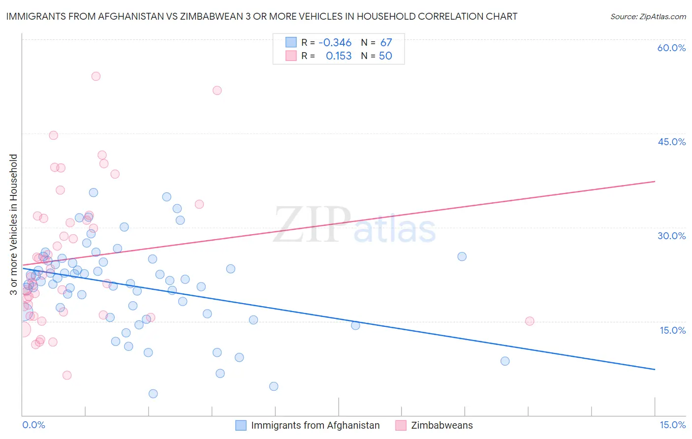 Immigrants from Afghanistan vs Zimbabwean 3 or more Vehicles in Household