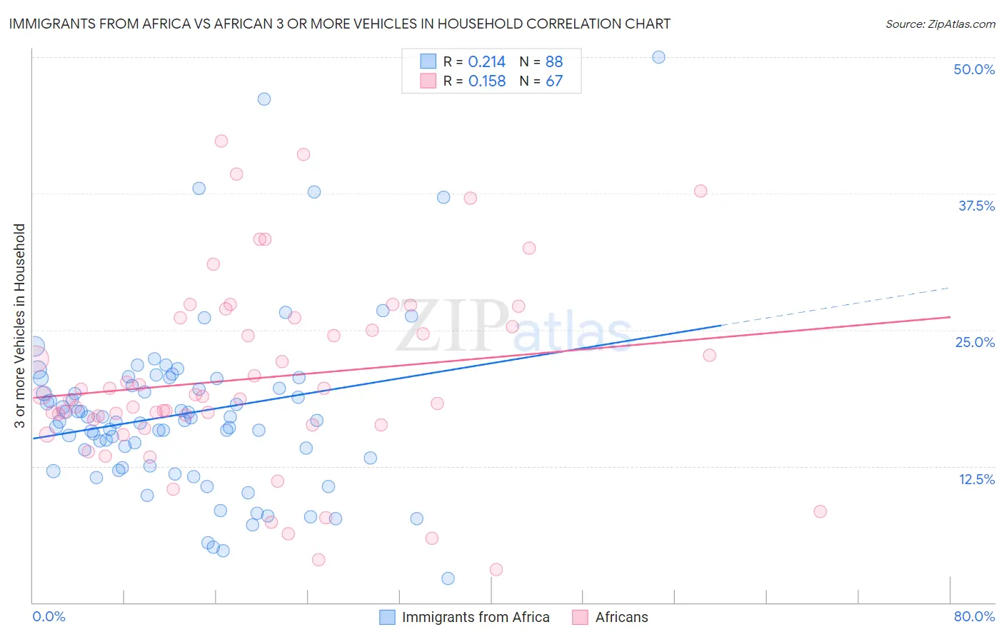 Immigrants from Africa vs African 3 or more Vehicles in Household