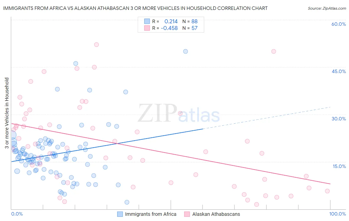 Immigrants from Africa vs Alaskan Athabascan 3 or more Vehicles in Household