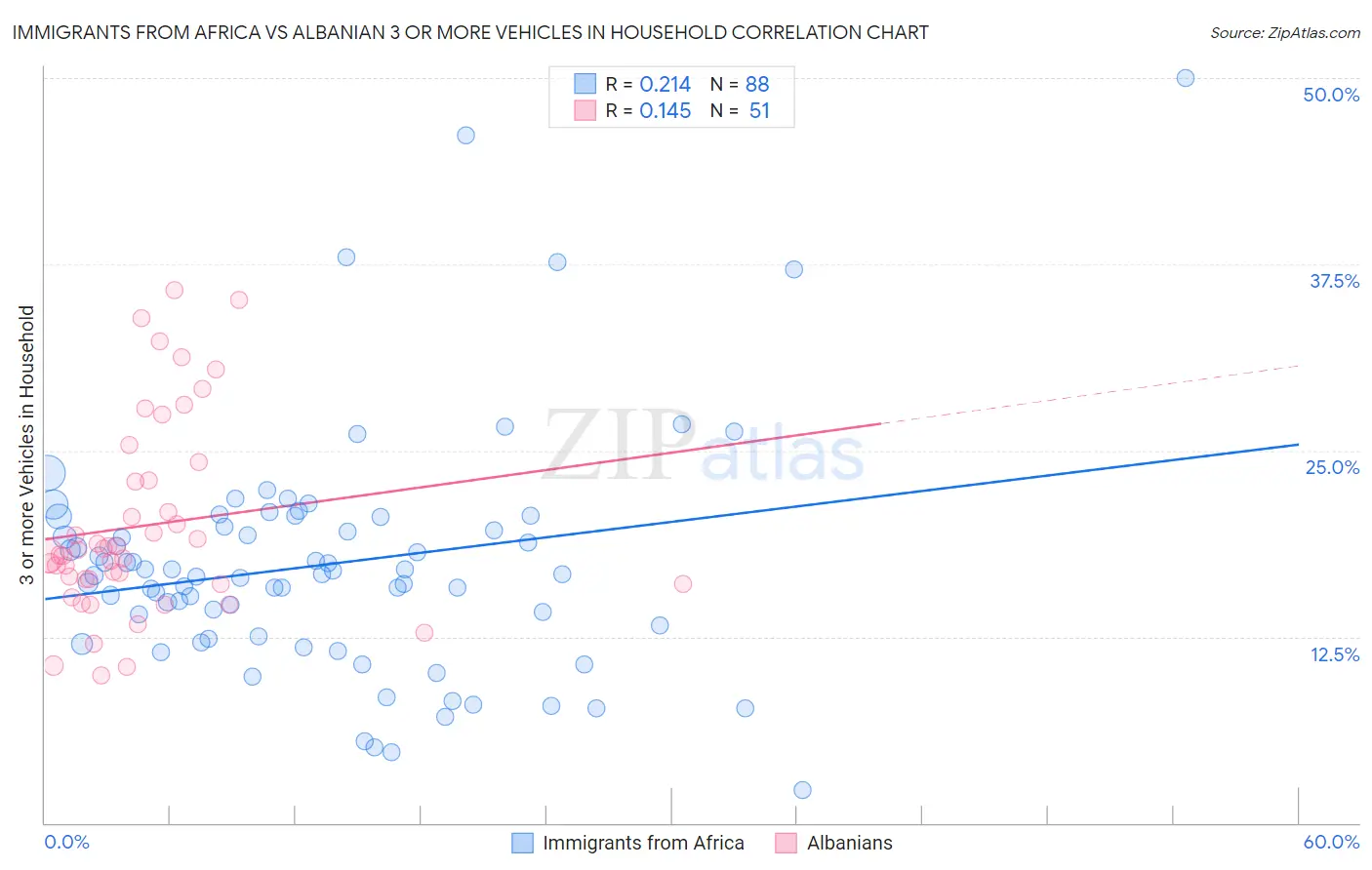 Immigrants from Africa vs Albanian 3 or more Vehicles in Household