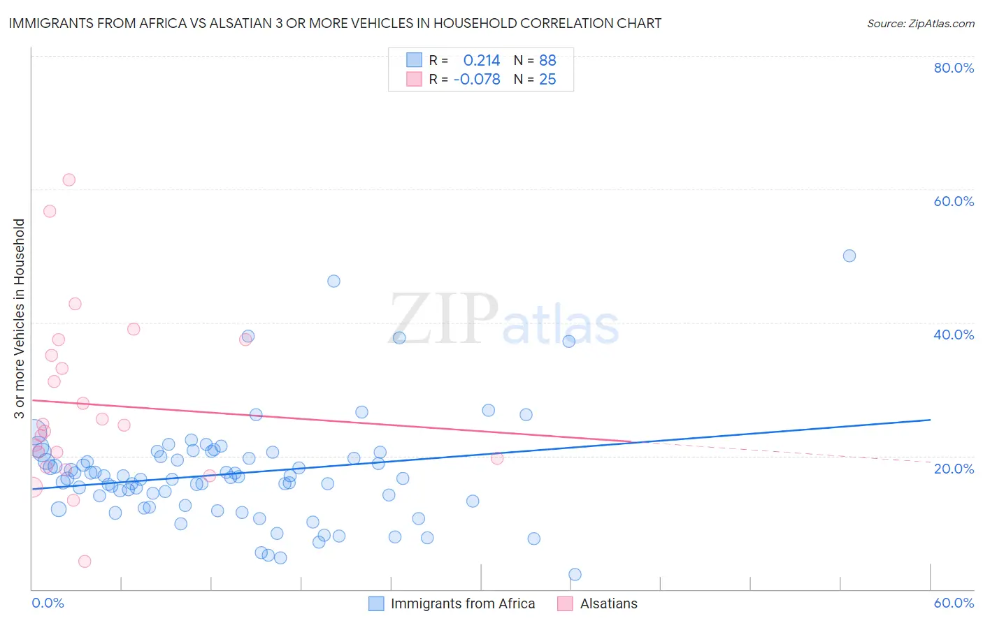 Immigrants from Africa vs Alsatian 3 or more Vehicles in Household