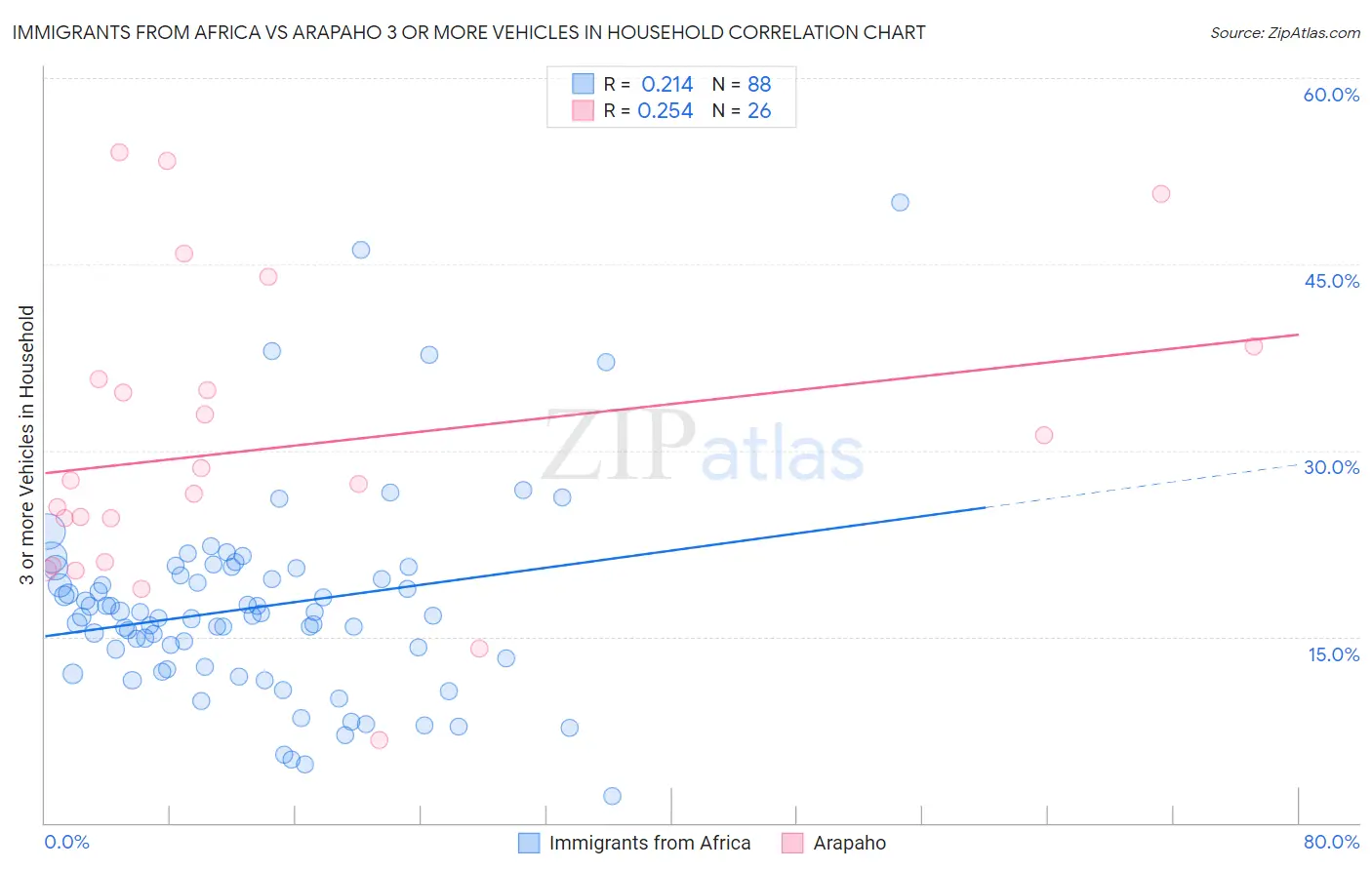 Immigrants from Africa vs Arapaho 3 or more Vehicles in Household