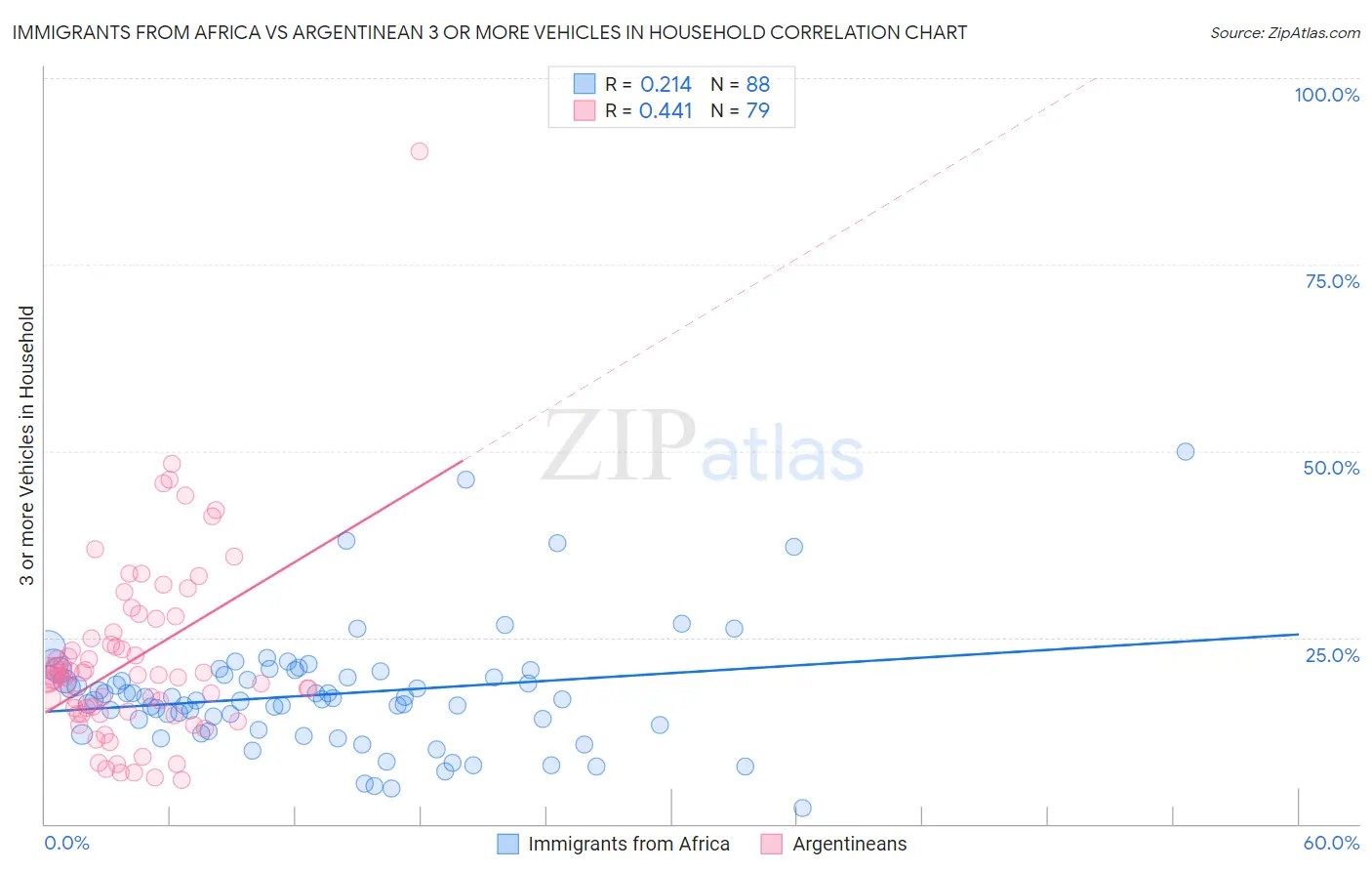 Immigrants from Africa vs Argentinean 3 or more Vehicles in Household