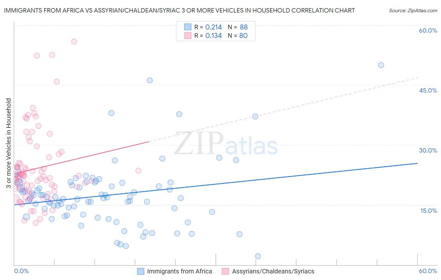 Immigrants from Africa vs Assyrian/Chaldean/Syriac 3 or more Vehicles in Household