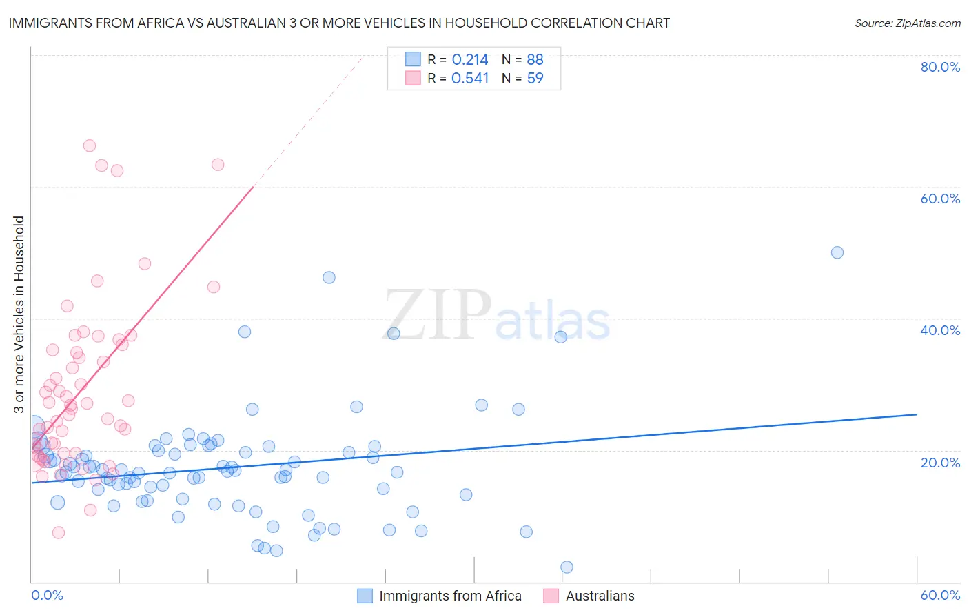Immigrants from Africa vs Australian 3 or more Vehicles in Household